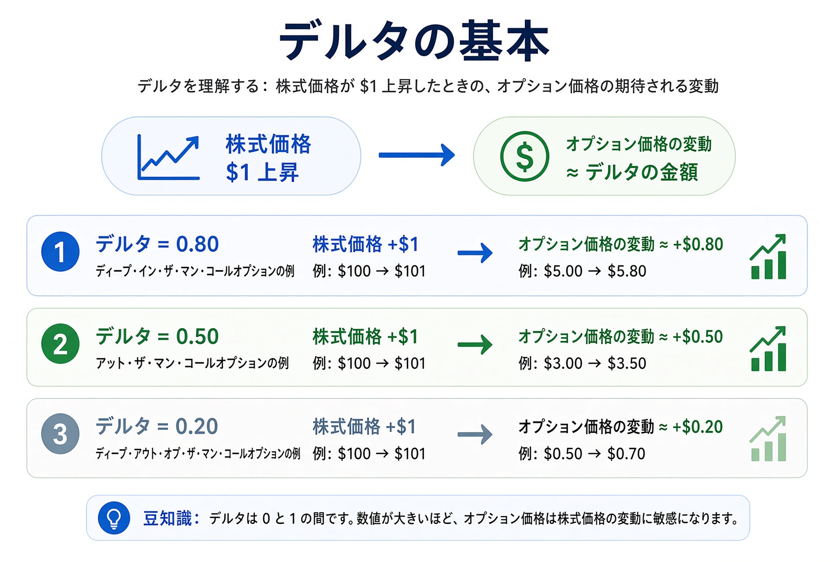Delta の概念図：株が 1 ドル上がると、Delta 0.80・0.50・0.20 のコールはそれぞれその割合で動く。