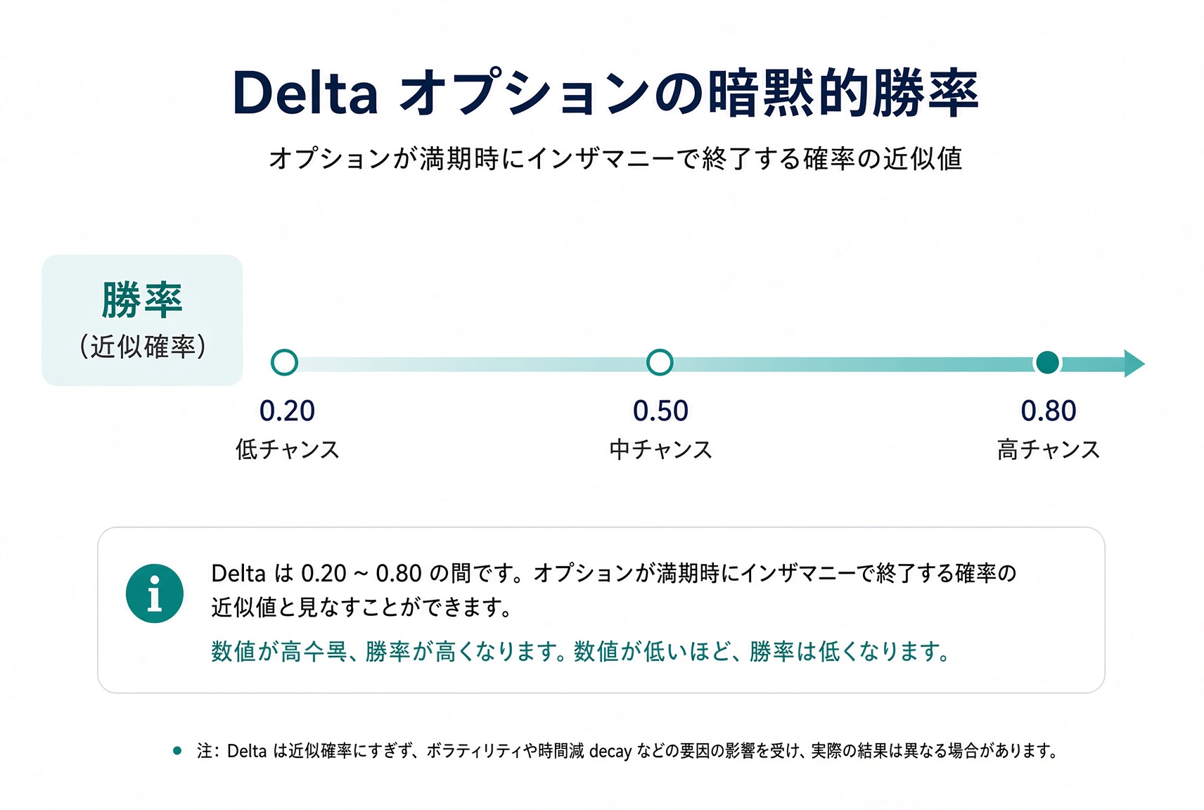 おおよその勝率としての Delta：0.20 は低機会、0.50 は中程度、0.80 は高機会。近似にすぎず、ボラティリティと時間の影響を受ける。