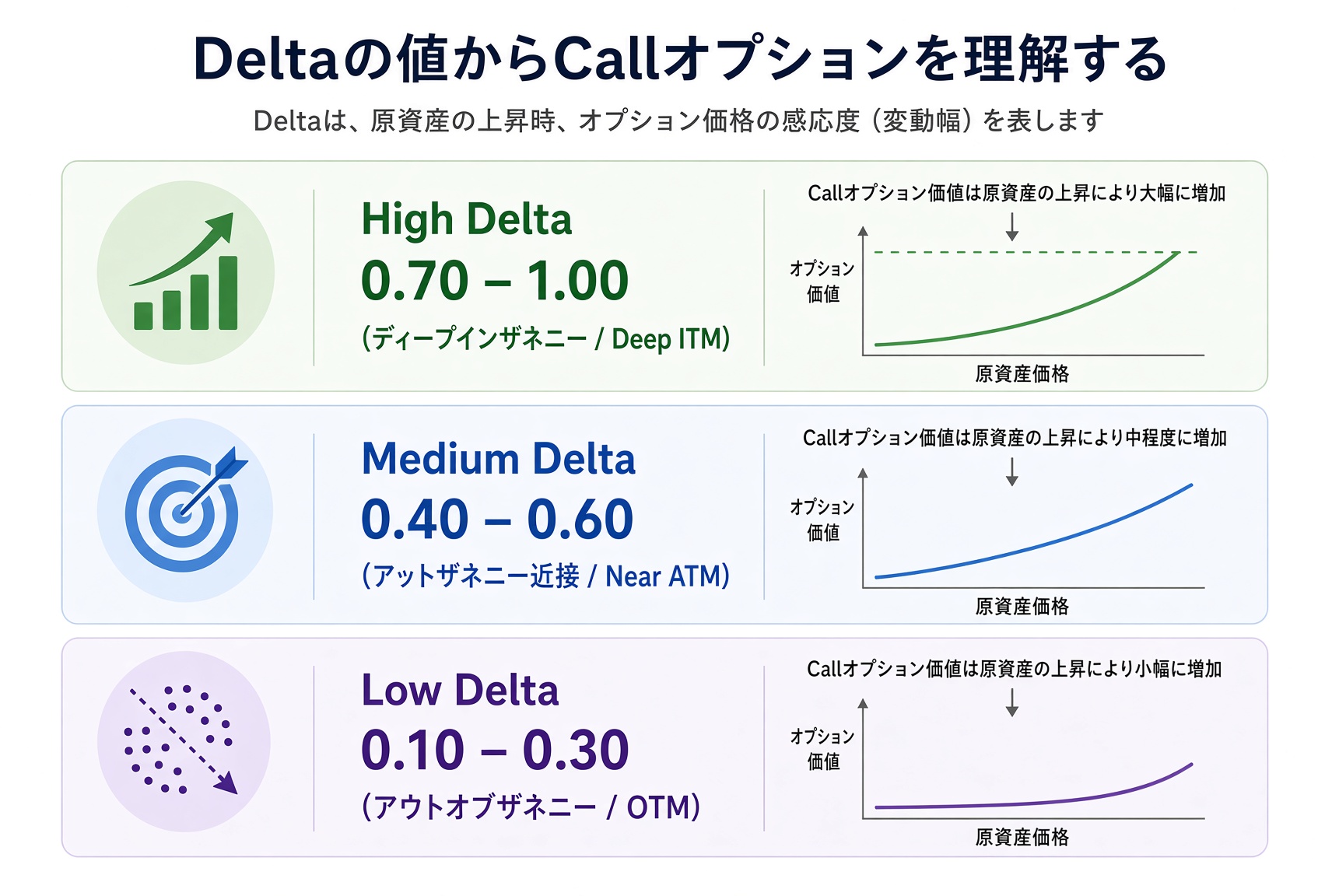 コールの三つの Delta 帯：0.70–1.00 は深い ITM、0.40–0.60 は ATM 付近、0.10–0.30 は OTM。株上昇時の感応度はこの順に下がる。