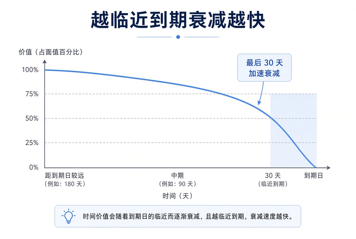 时间价值衰减曲线:距到期较远时掉得慢,最后 30 天加速,到期归零。