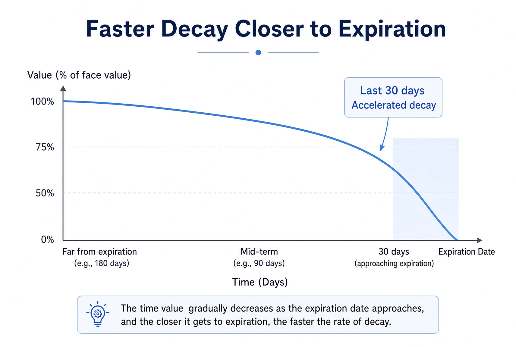 Time-value decay curve: slow when expiry is far, faster in the last 30 days, zero at expiry.