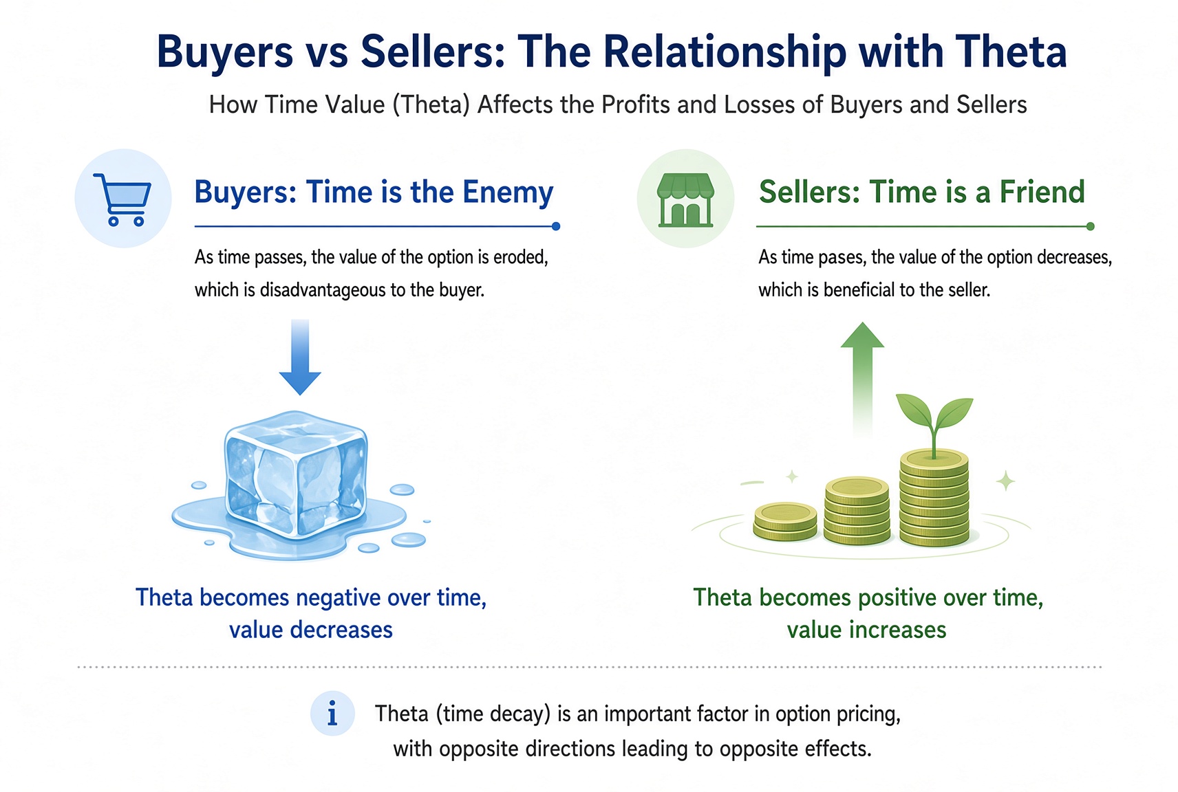 The buyer treats time as an enemy (Theta negative, value falling); the seller treats time as a friend (time passing cheapens the option, which helps the short).