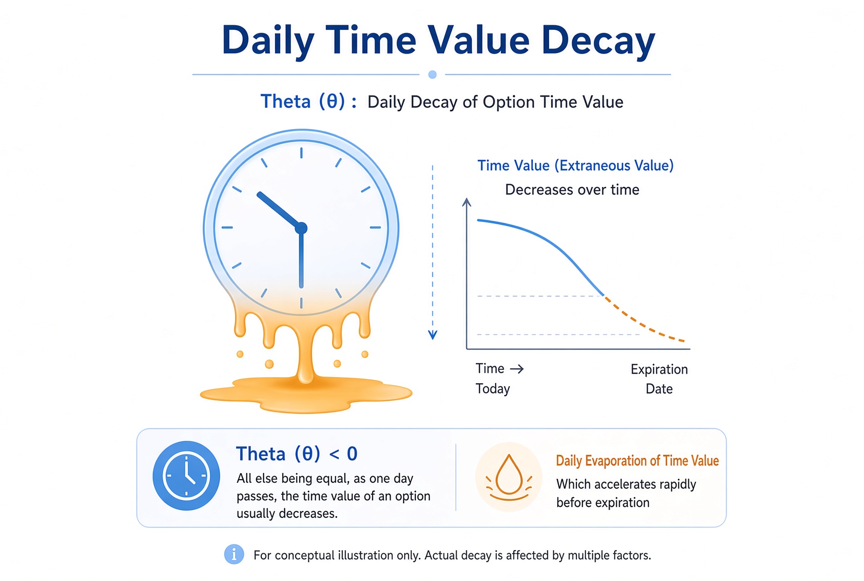 Daily melt of time value: holding other things equal, extrinsic value falls as days pass and speeds up near expiry.