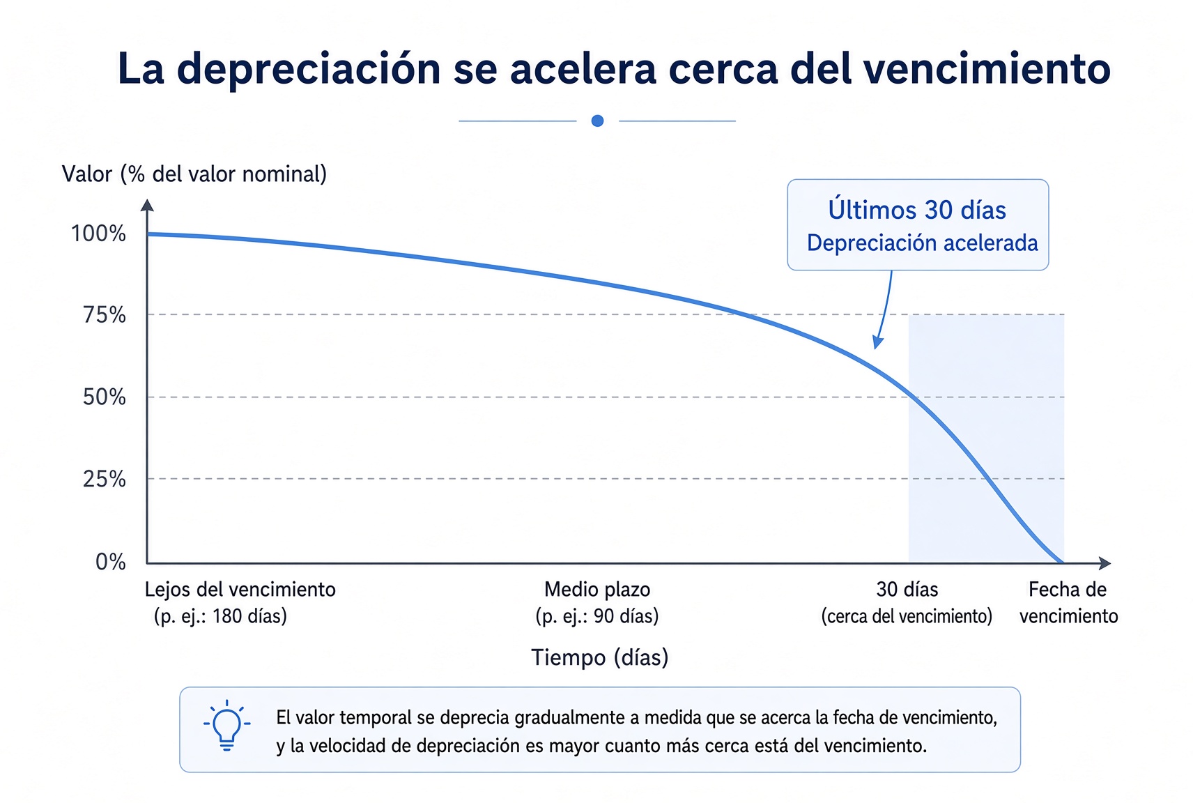 Curva de decaimiento del valor temporal: lenta cuando el vencimiento está lejos, más rápida en los últimos 30 días, cero al vencer.