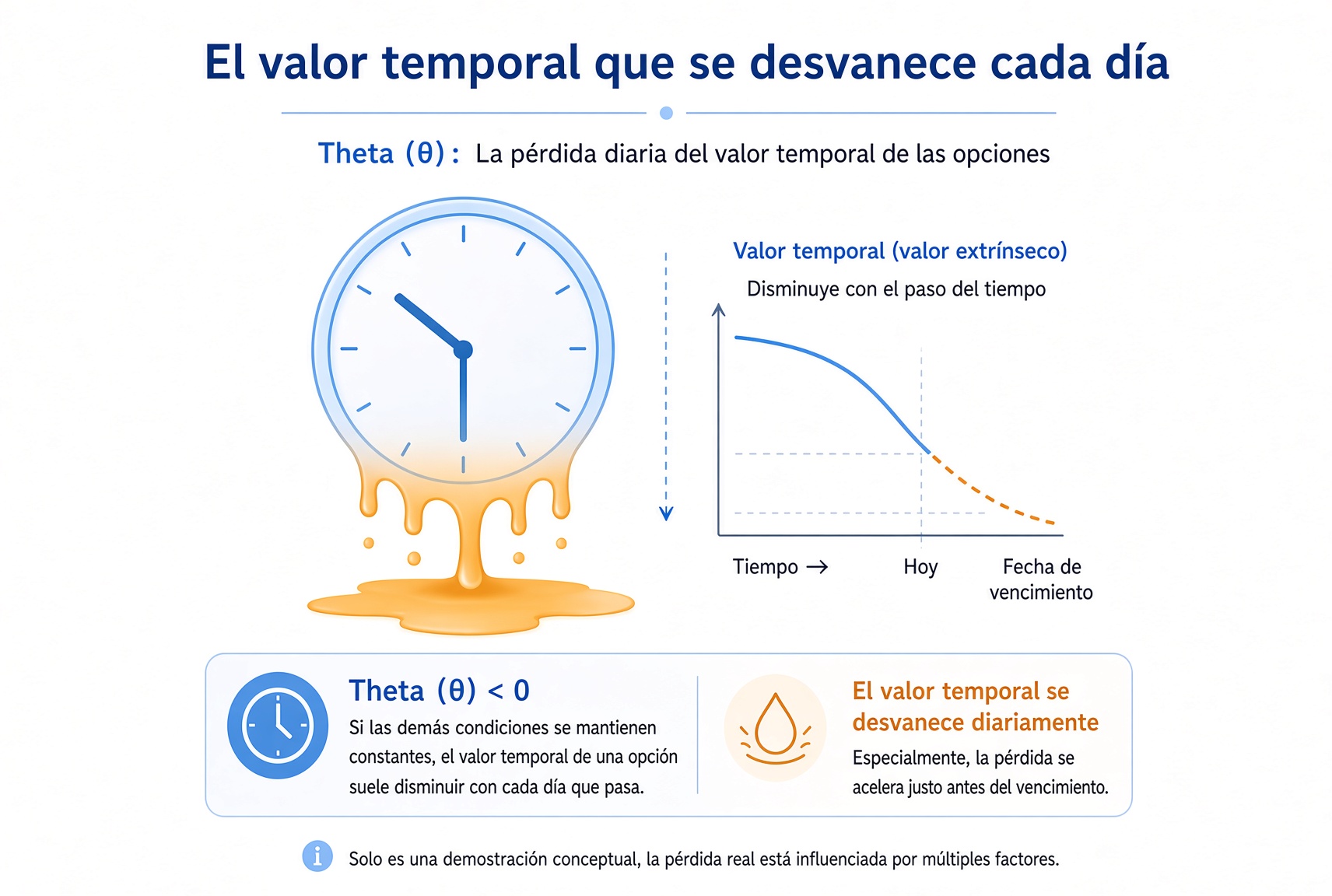 Evaporación diaria del valor temporal: si el resto no cambia, el extrínseco cae con los días y se acelera cerca del vencimiento.