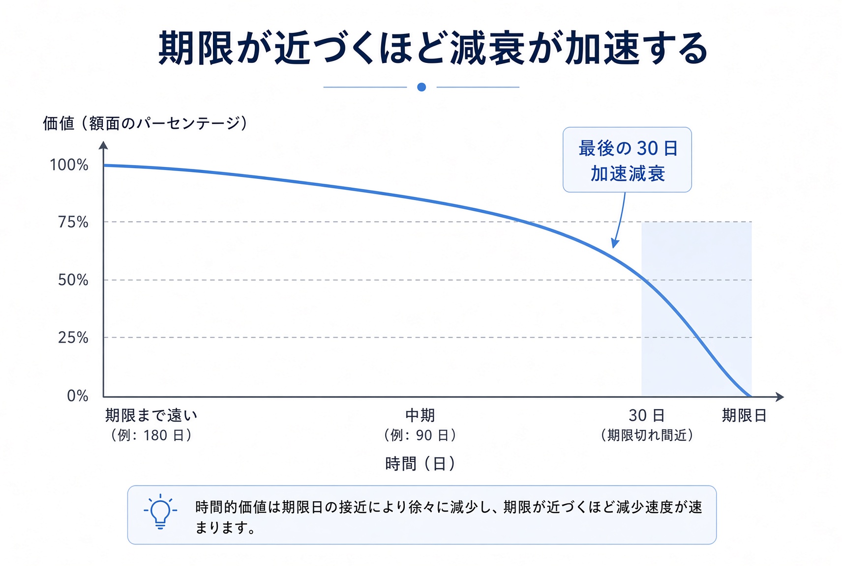 時間価値の減衰曲線:満期が遠いときはゆっくり、最後の 30 日で加速し、満期でゼロ。