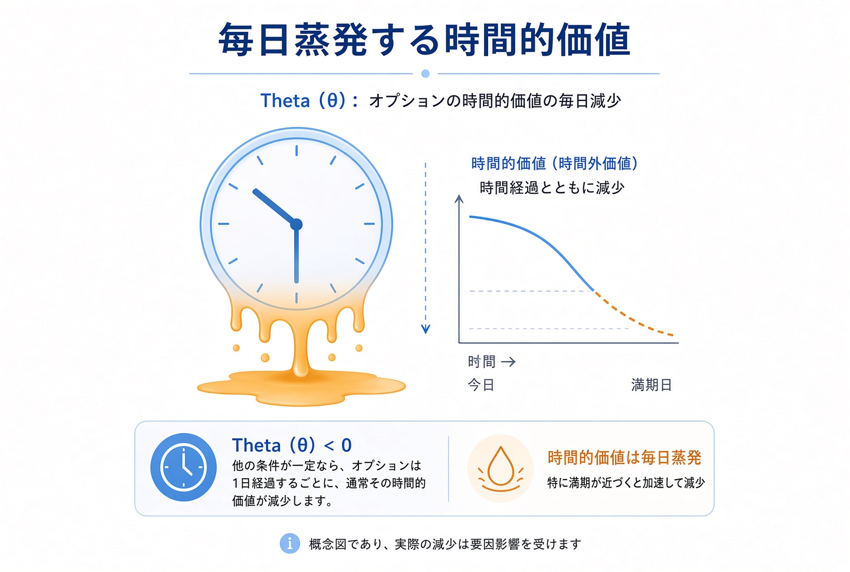 時間価値の日次蒸発:他の条件が同じなら、時間価値は日とともに減り、満期が近いほど加速する。