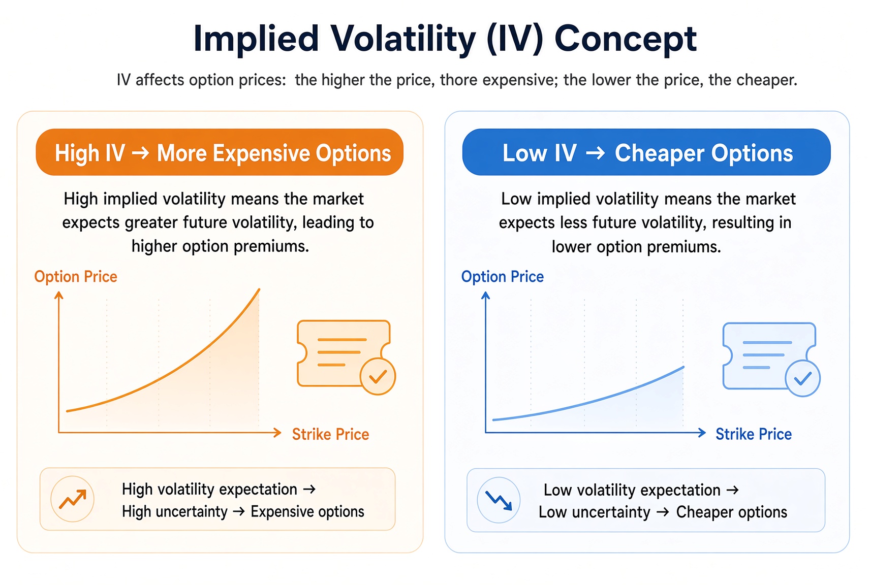 Implied volatility contrast: high IV makes options more expensive; low IV makes them cheaper.