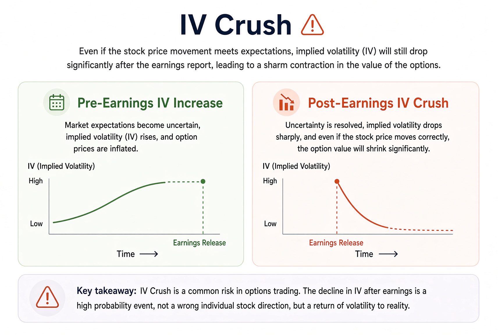 IV crush: IV rises into earnings, then drops sharply after the print; even if the stock goes the right way, the option can still shrink.
