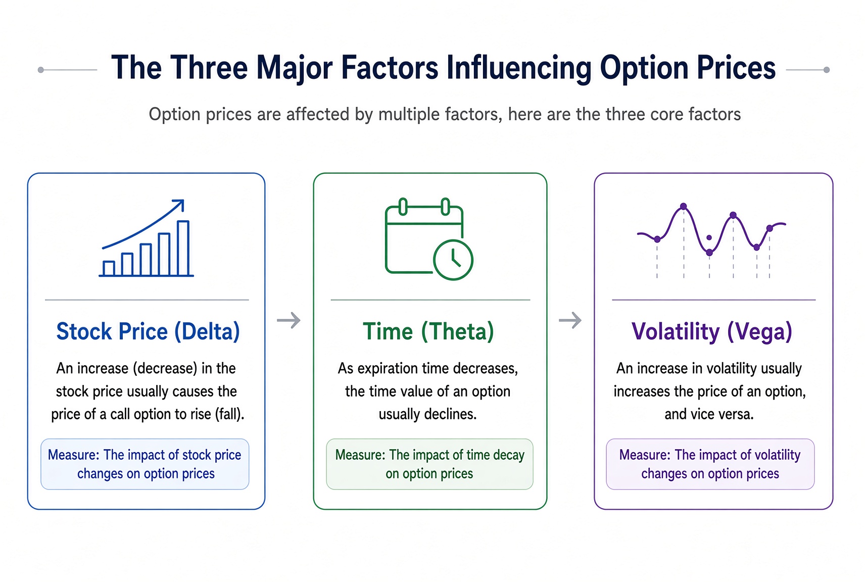 Three drivers of option price: the stock (Delta), time (Theta), and volatility (Vega).