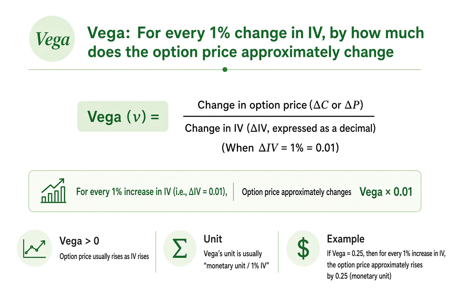 Vega definition: for each 1% move in IV, the option price moves by about Vega; Vega is positive, so rising IV usually makes the option more expensive.