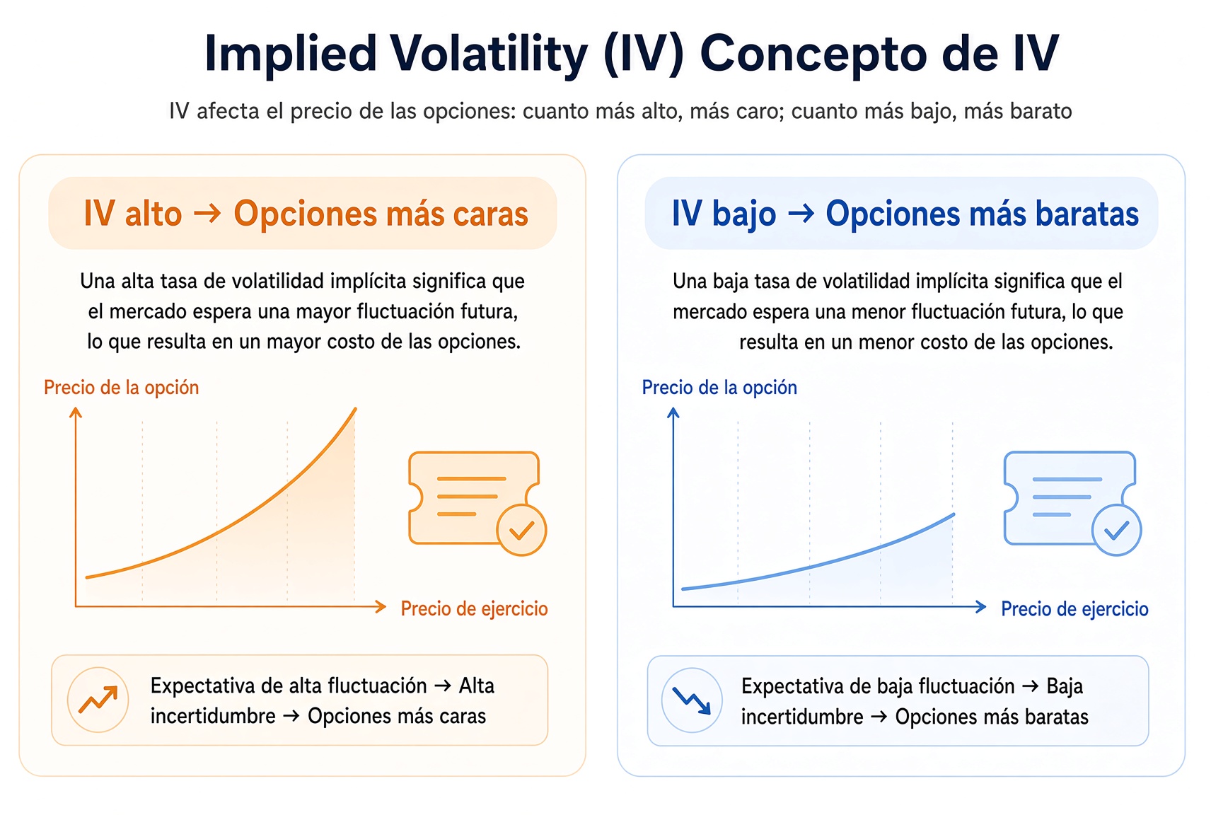 Contraste de volatilidad implícita: IV alta encarece las opciones; IV baja las abarata.