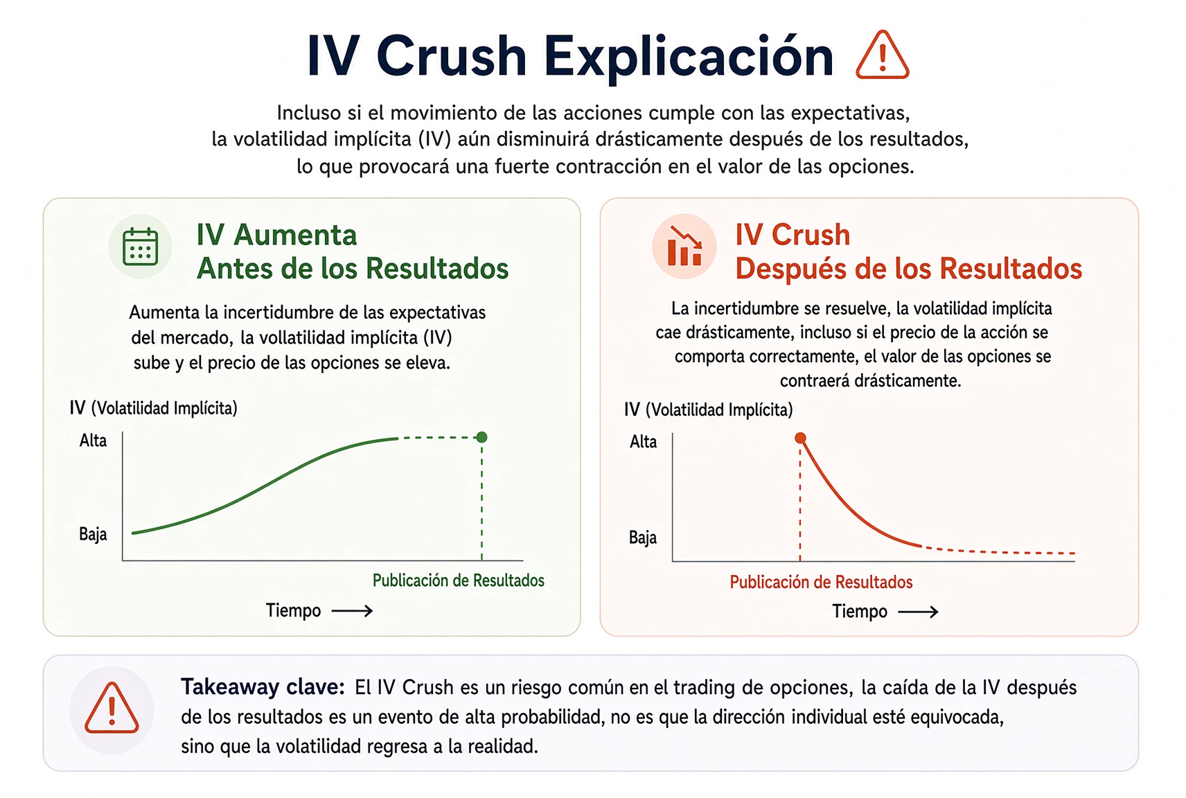 IV crush: IV sube hacia resultados y cae con fuerza después del dato; aunque la acción vaya en la dirección correcta, la opción puede encogerse.