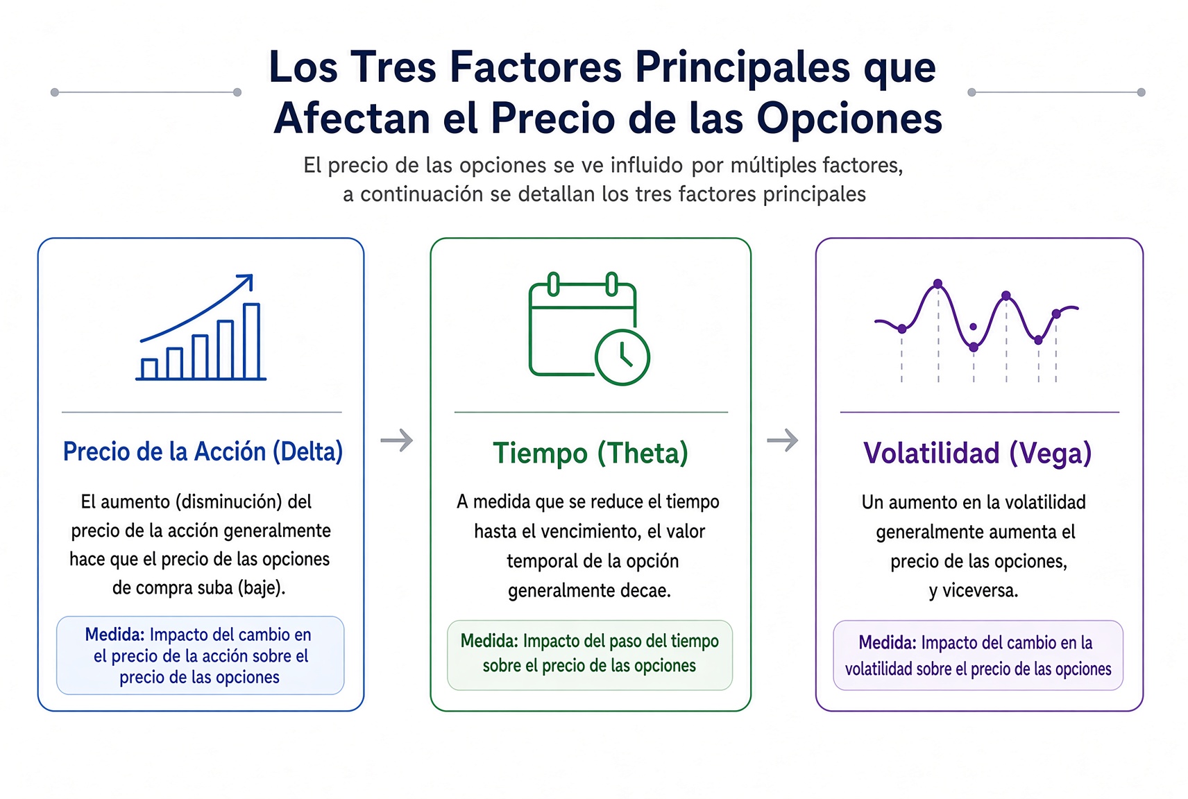 Tres factores del precio de la opción: la acción (Delta), el tiempo (Theta) y la volatilidad (Vega).