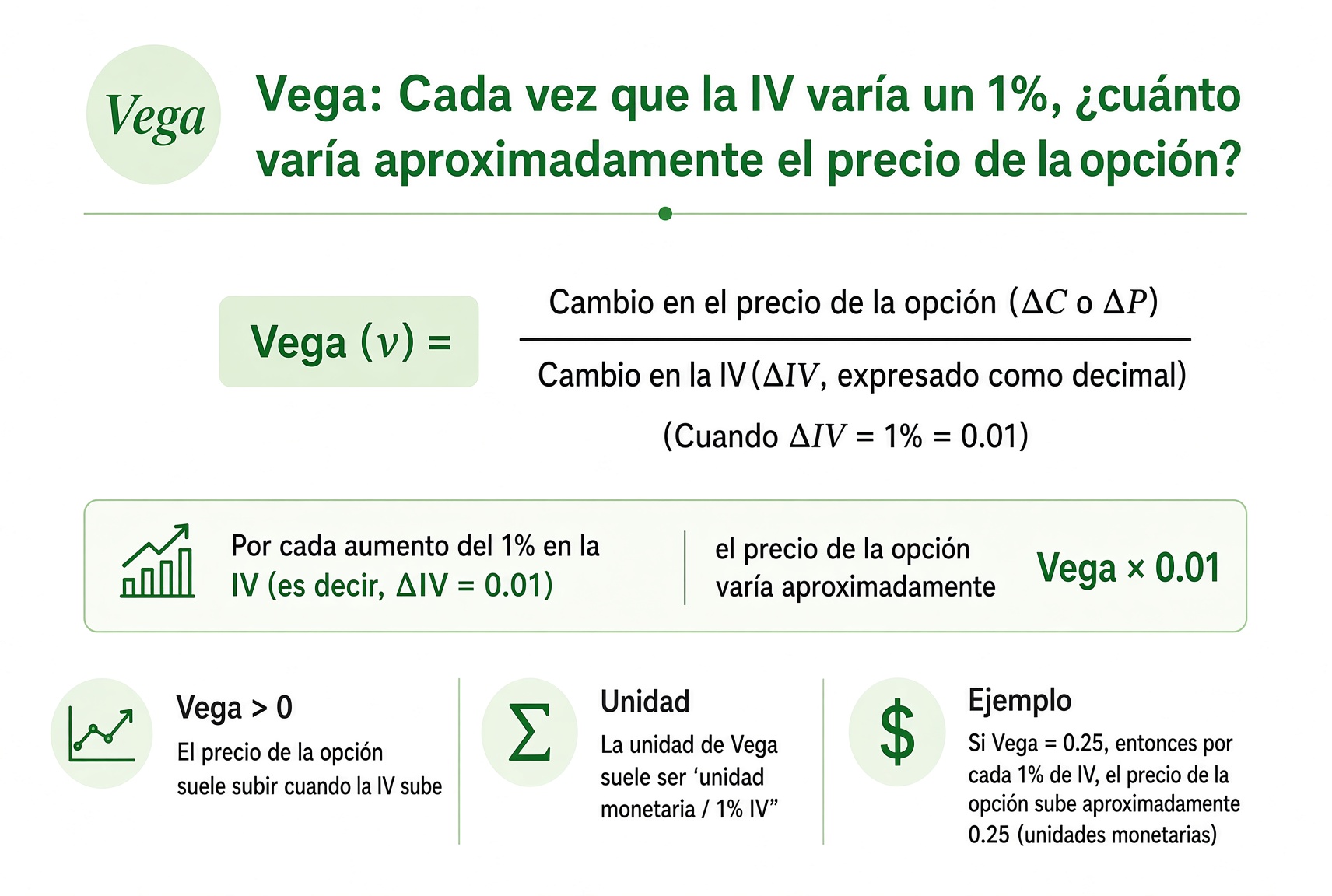 Definición de Vega: por cada 1% de movimiento en IV, el precio de la opción se mueve aproximadamente Vega; Vega es positivo, así que una IV al alza suele encarecer la opción.