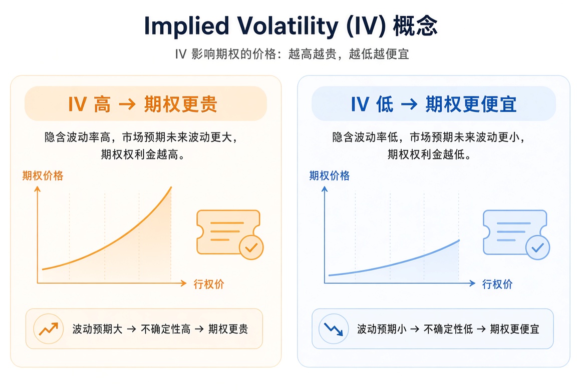 隐含波动率对照:IV 高时期权更贵,IV 低时期权更便宜。