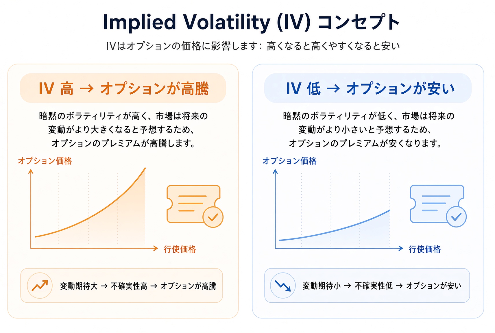 インプライドボラティリティの対照:IV が高いとオプションは高く、低いと安い。