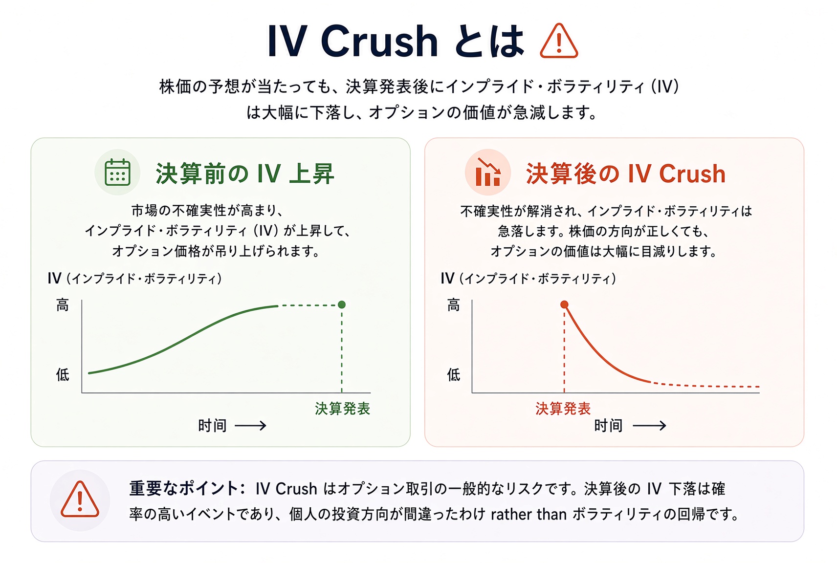 IV Crush:決算前に IV が上がり、発表後に急落する。株の方向が正しくても、オプションの価値は縮み得る。