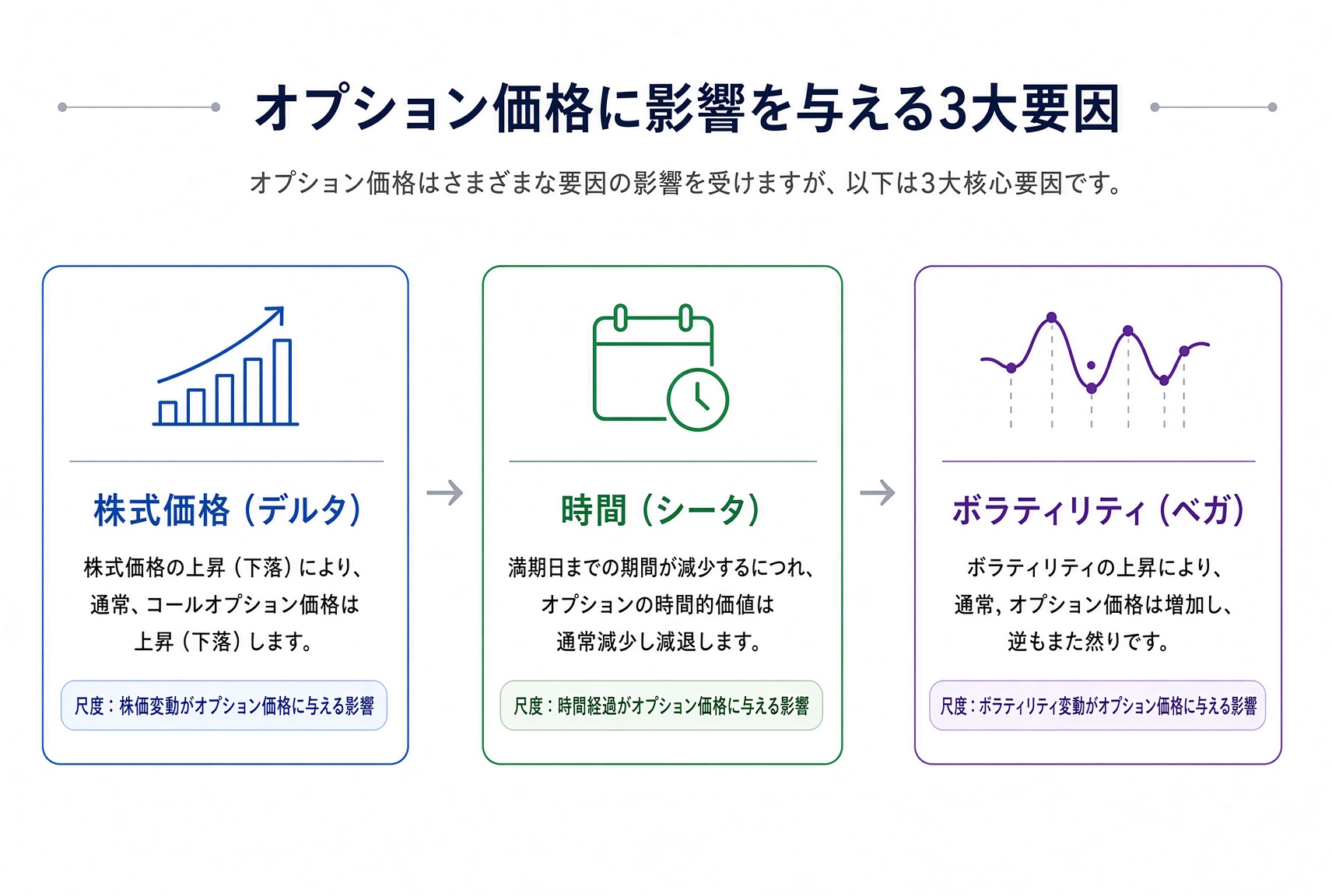 オプション価格を動かす三つの要因:株価(Delta)、時間(Theta)、ボラティリティ(Vega)。