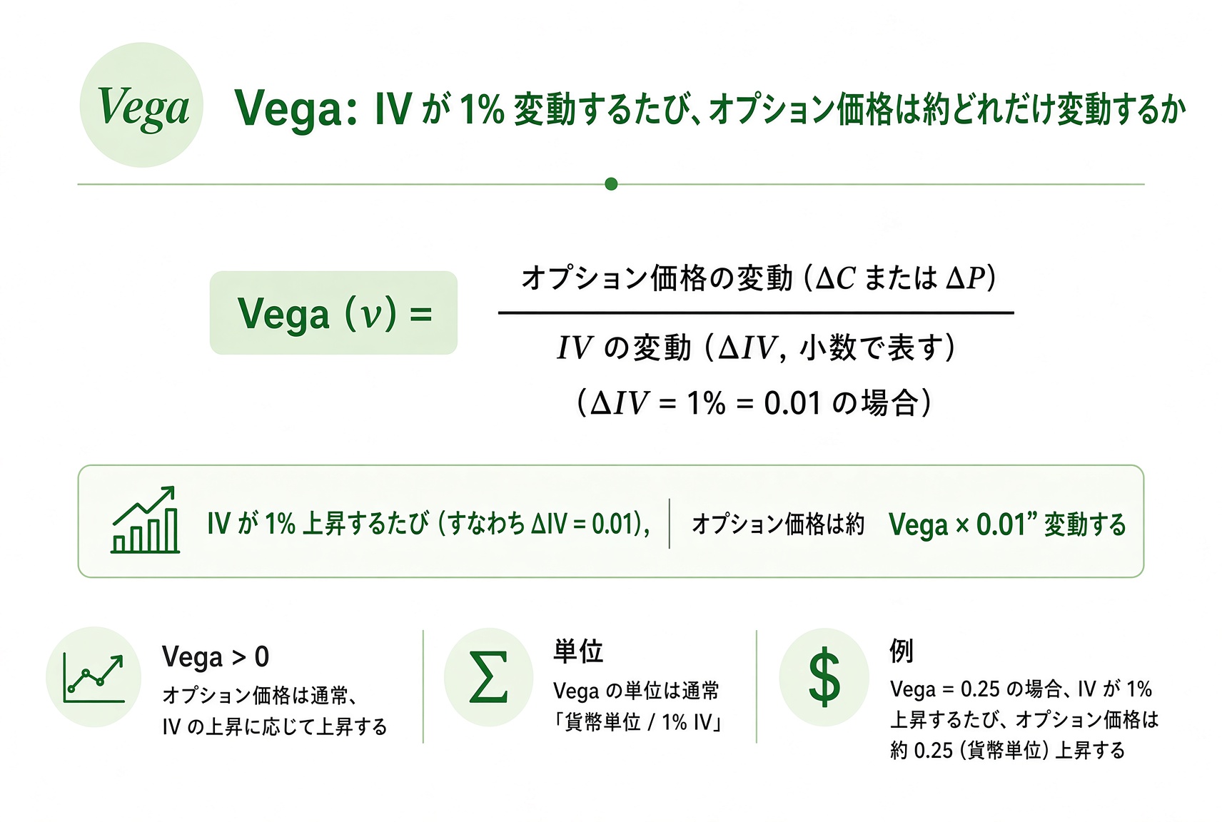 Vega の定義:IV が 1% 動くと、オプション価格はおよそ Vega だけ動く。Vega は正なので、IV が上がるとオプションは通常高くなる。
