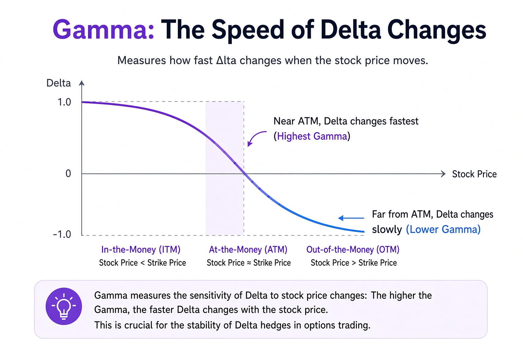 Gamma measures how fast Delta changes: near at-the-money, Delta moves fastest and Gamma is largest; farther away it slows.