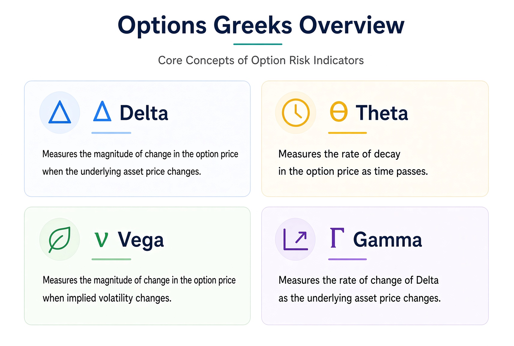 Four Greeks at a glance: Delta measures stock sensitivity, Theta time decay, Vega implied volatility, Gamma the speed of Delta’s change.