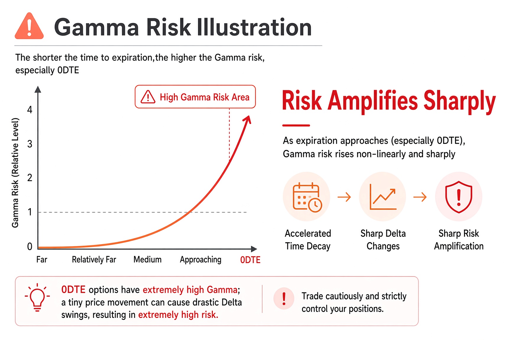 Gamma risk rises nonlinearly into expiry; 0DTE sits in the highest-risk zone, where a tiny price move can swing Delta a lot.