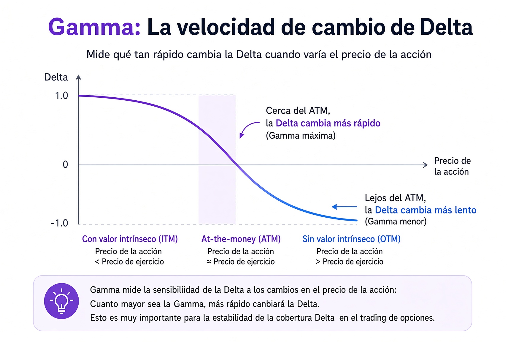 Gamma mide la velocidad de cambio de Delta: cerca de at-the-money, Delta se mueve más rápido y Gamma es máximo; más lejos, se frena.