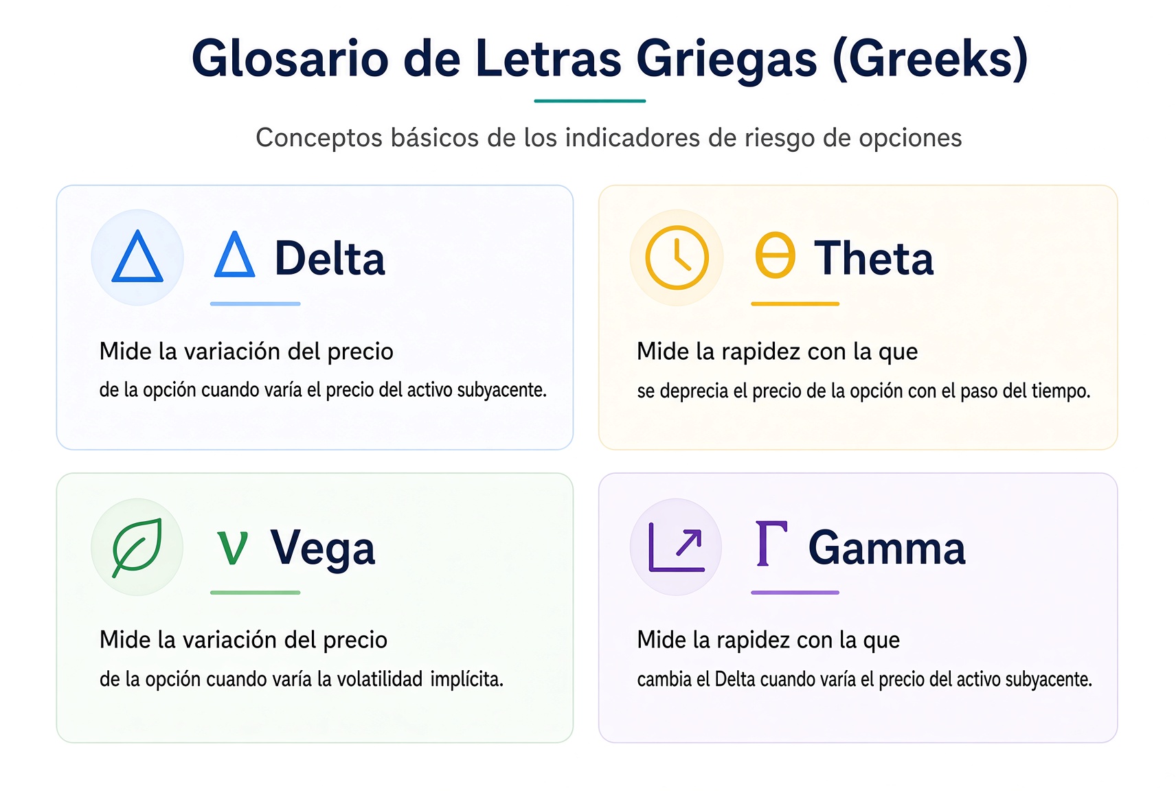 Las cuatro griegas de un vistazo: Delta mide sensibilidad a la acción, Theta el decaimiento temporal, Vega la volatilidad implícita, Gamma la velocidad de cambio de Delta.