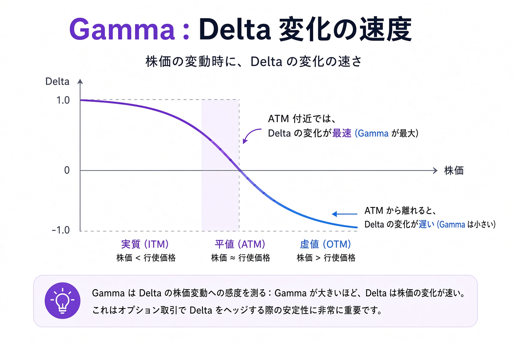 Gamma は Delta の変化速度を測る。ATM 付近では Delta の変化が最も速く Gamma は最大、ATM から離れると遅くなる。