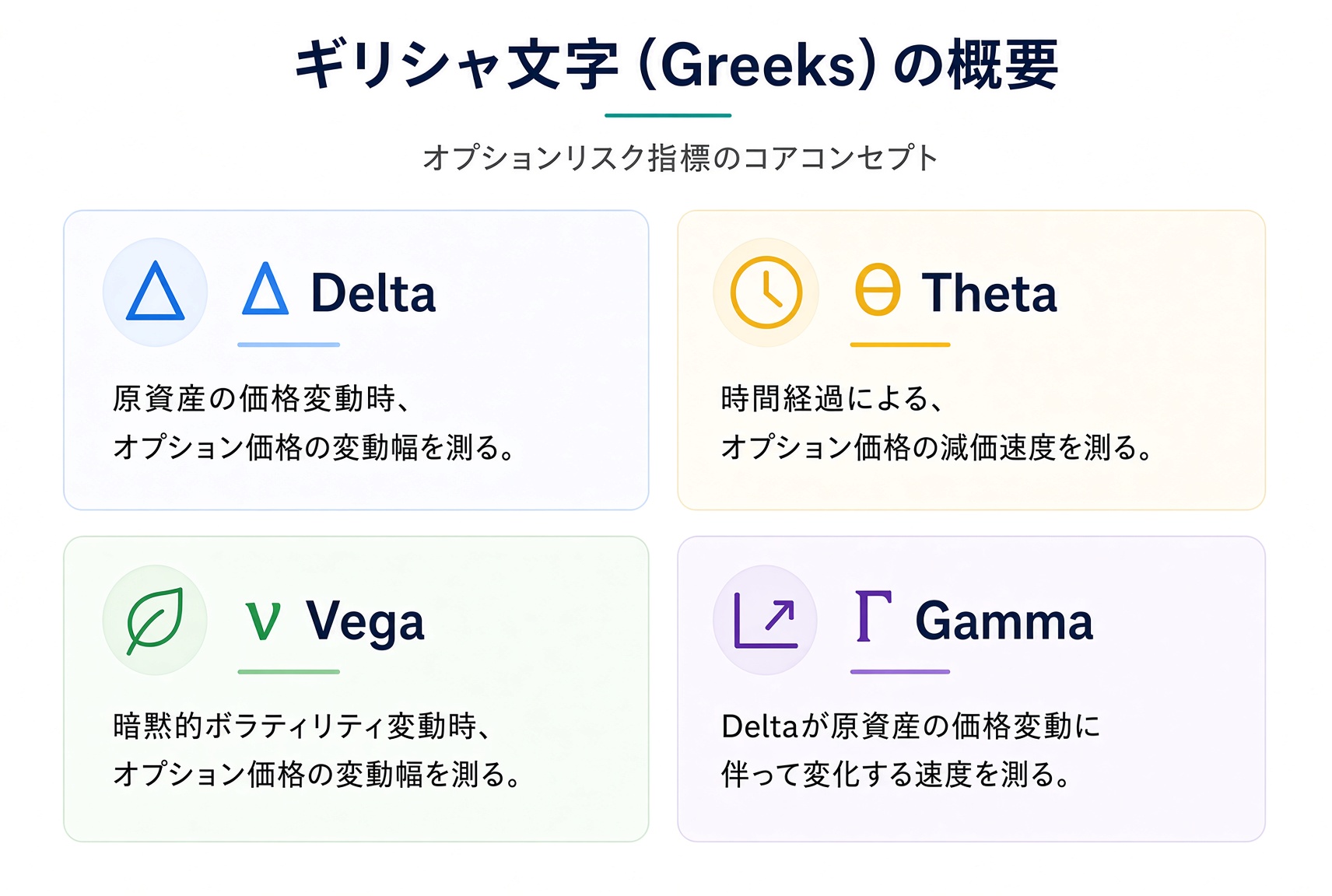 四大ギリシャ文字の総覧:Delta は株価感応度、Theta は時間減衰、Vega はインプライドボラティリティ、Gamma は Delta の変化速度。