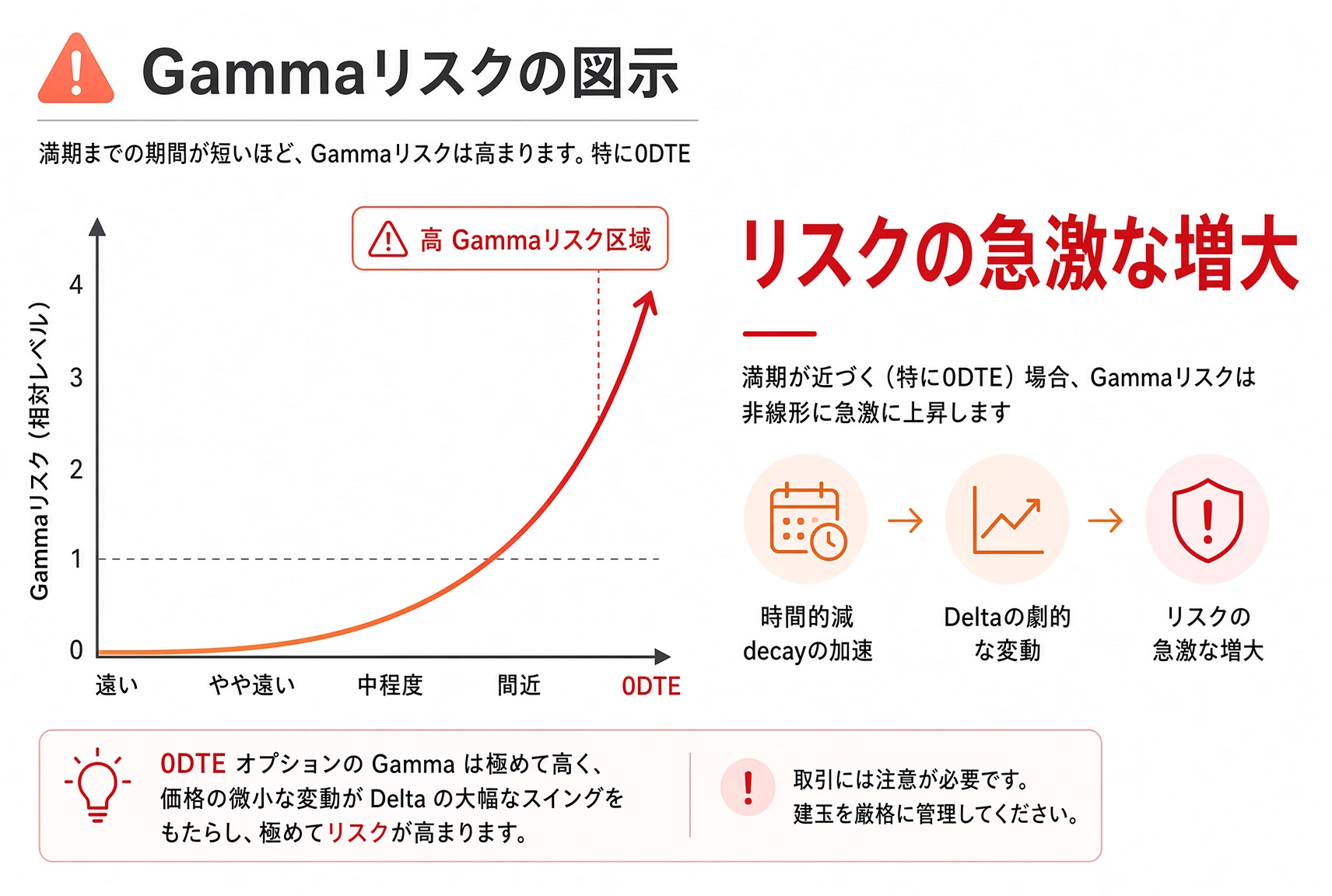 Gamma リスクは満期が近づくにつれて非線形に上がる。0DTE は最高リスク帯で、わずかな値動きでも Delta が大きく振れ得る。
