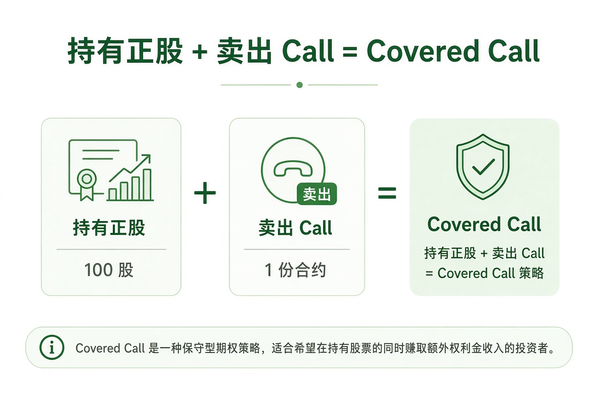 Covered Call 结构:持有 100 股正股,同时卖出 1 张 Call。