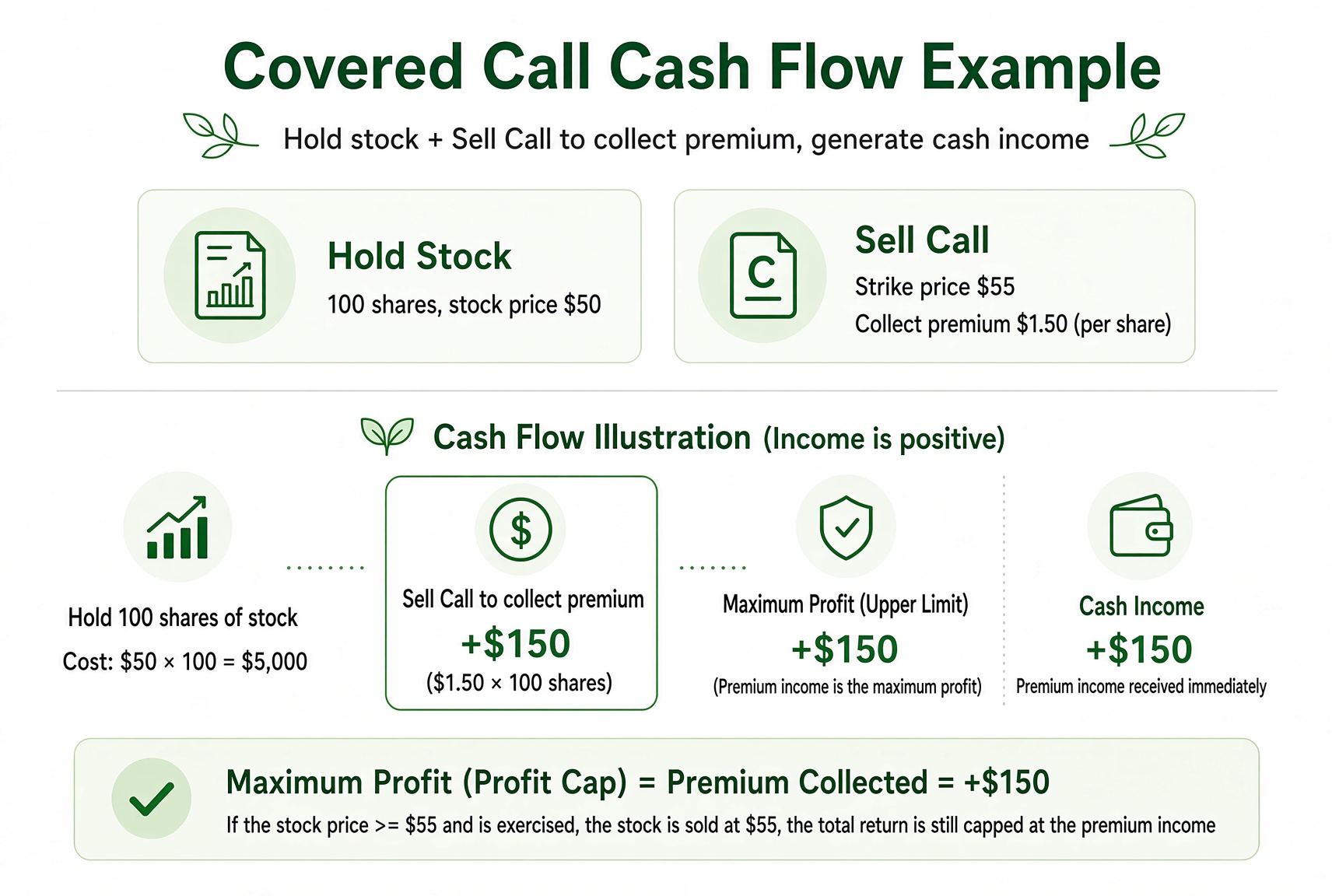 Covered Call cash flow: selling the Call credits premium immediately, which lowers the cost of the shares.