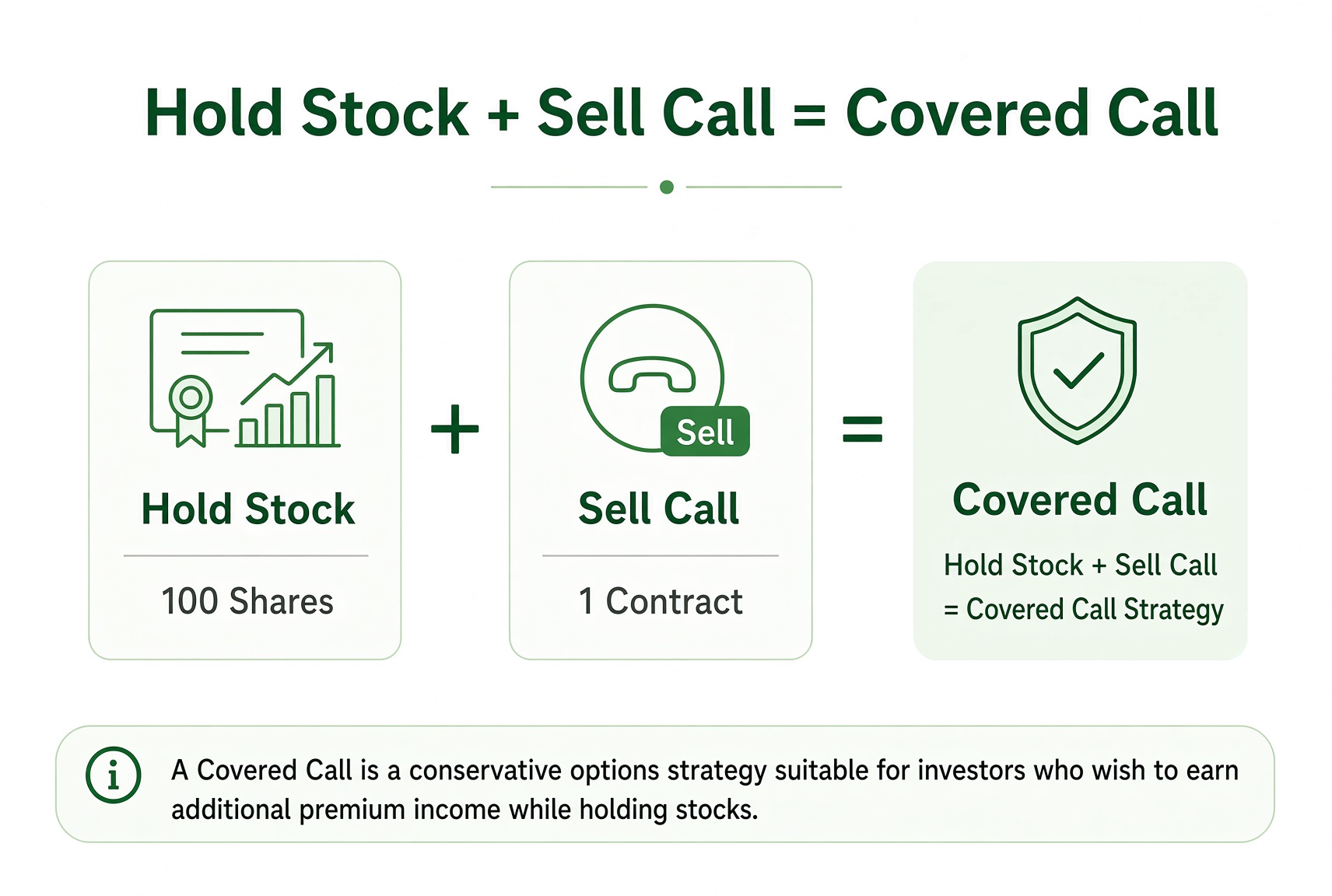 Covered Call structure: hold 100 shares and sell 1 Call against them.