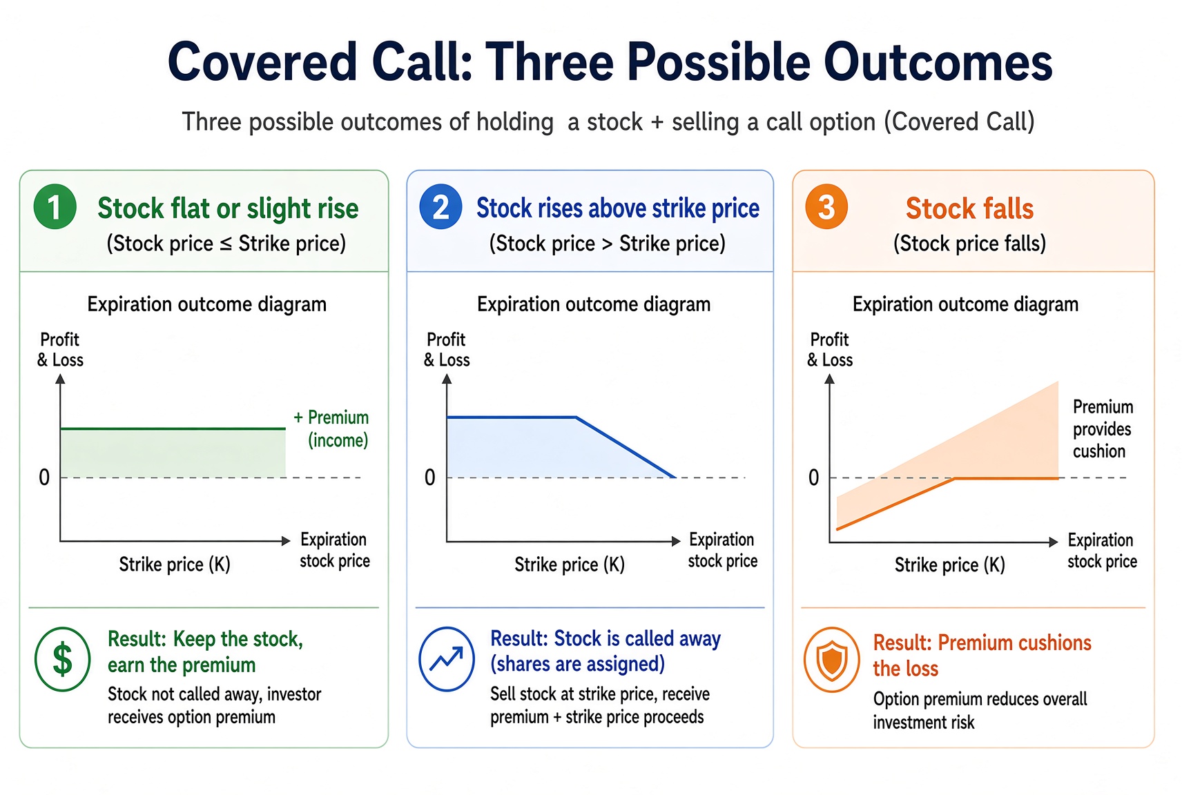 Three Covered Call outcomes: below the strike you keep rent and shares; a big rally can call the shares away; a drop is only partly buffered by the premium.