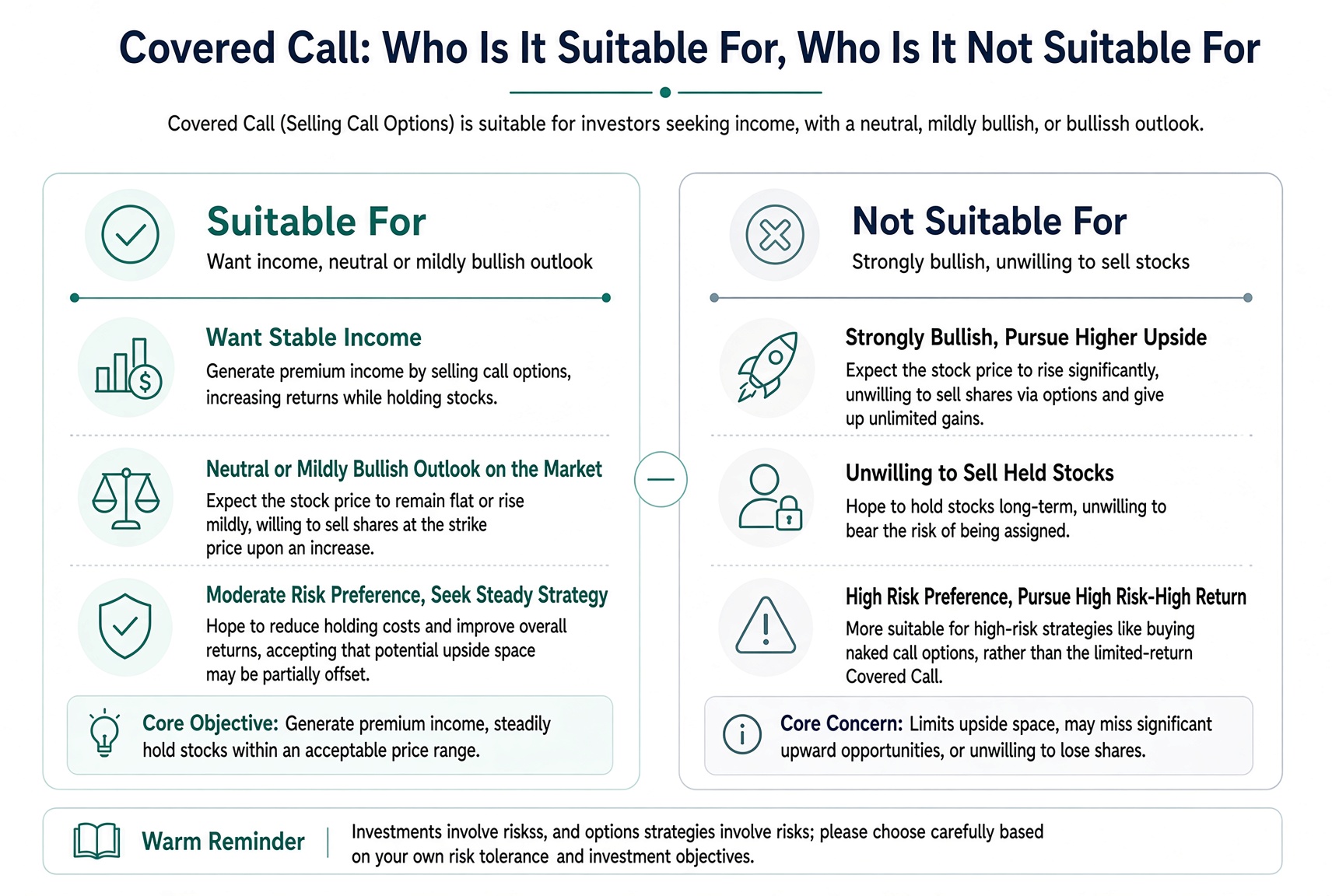 A Covered Call fits people who already own shares, are mildly bullish, and will sell at the agreed price; it does not fit the strongly bullish who will not sell.