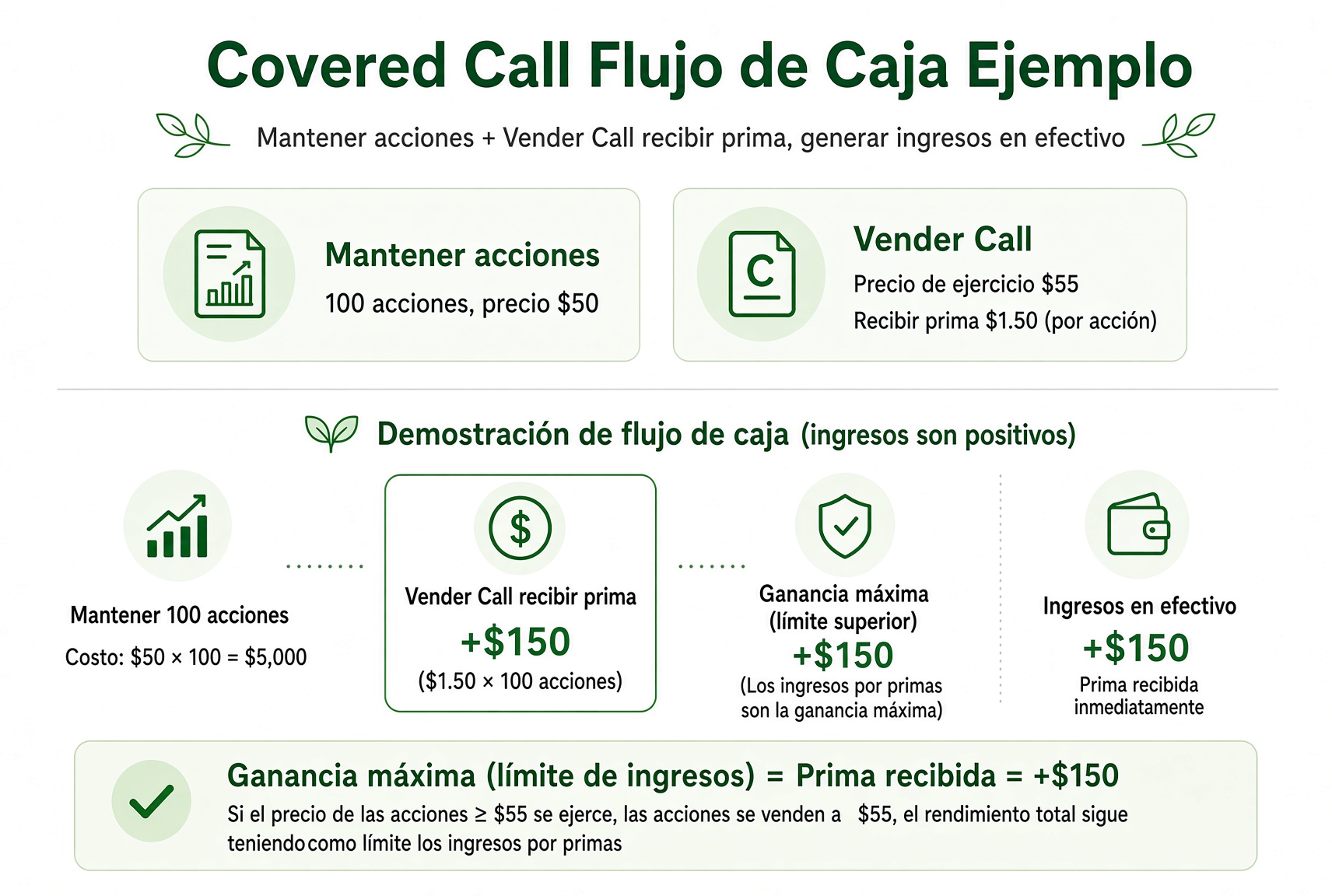 Flujo de caja del Covered Call: al vender el Call entra prima de inmediato, que baja el coste de las acciones.