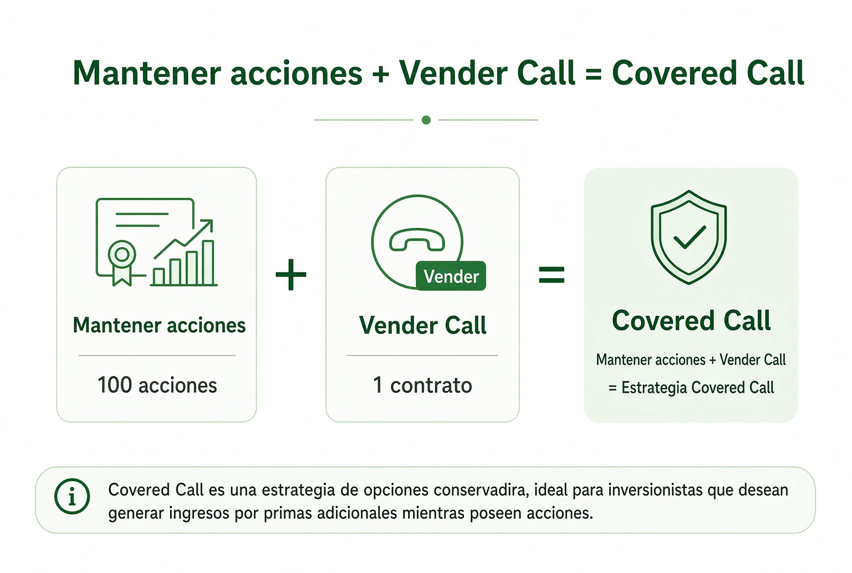 Estructura del Covered Call: tener 100 acciones y vender 1 Call contra ellas.