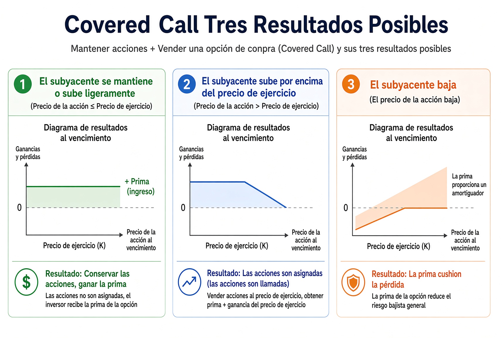 Tres desenlaces del Covered Call: por debajo del strike te quedas el alquiler y las acciones; un rally fuerte puede llamártelas; una caída solo se amortigua en parte con la prima.