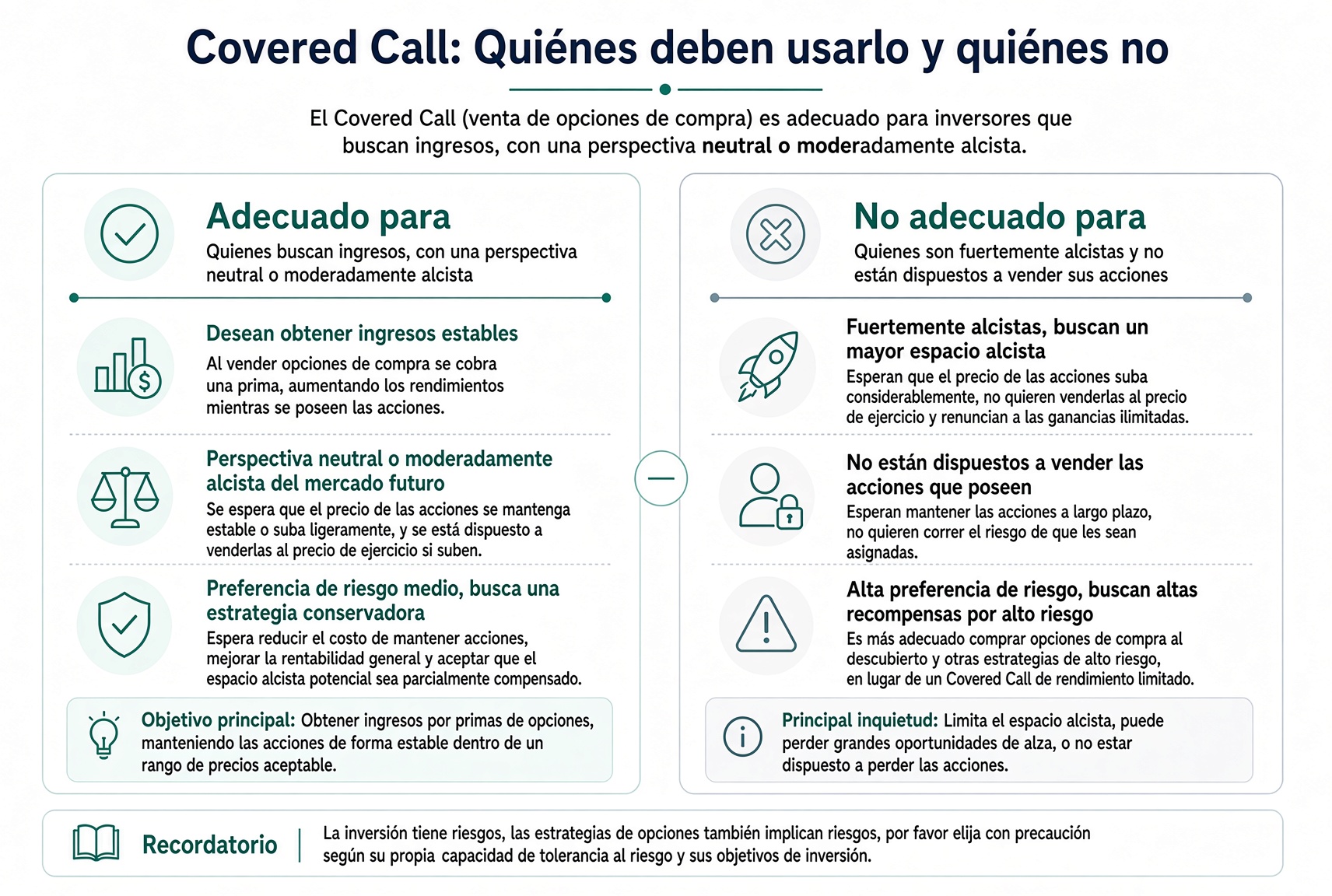 El Covered Call encaja con quien ya tiene acciones, está ligeramente alcista y vendería al precio pactado; no encaja con el fuertemente alcista que no quiere vender.