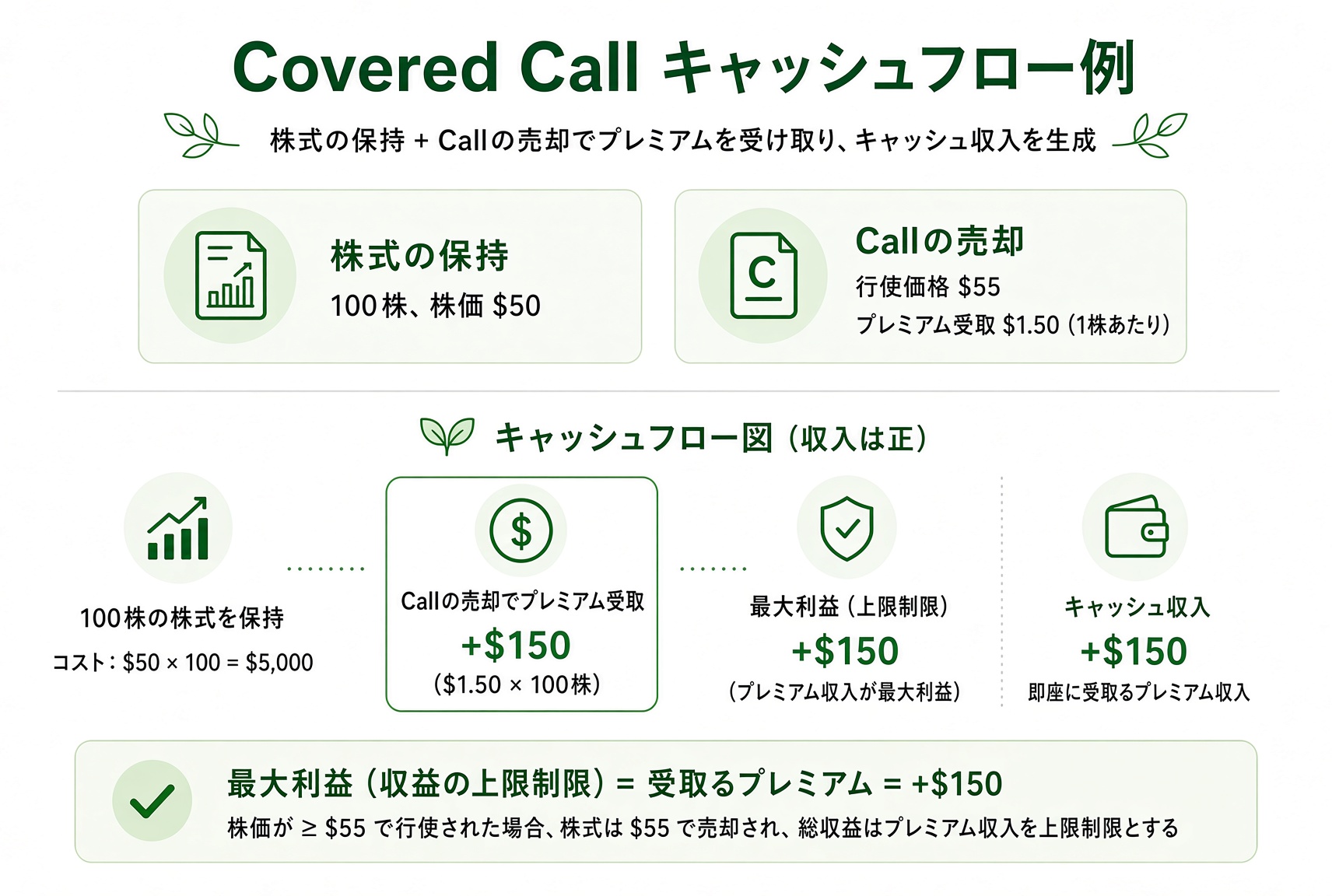 Covered Call のキャッシュフロー:コールを売ると直ちにプレミアムが入り、保有コストを下げる。