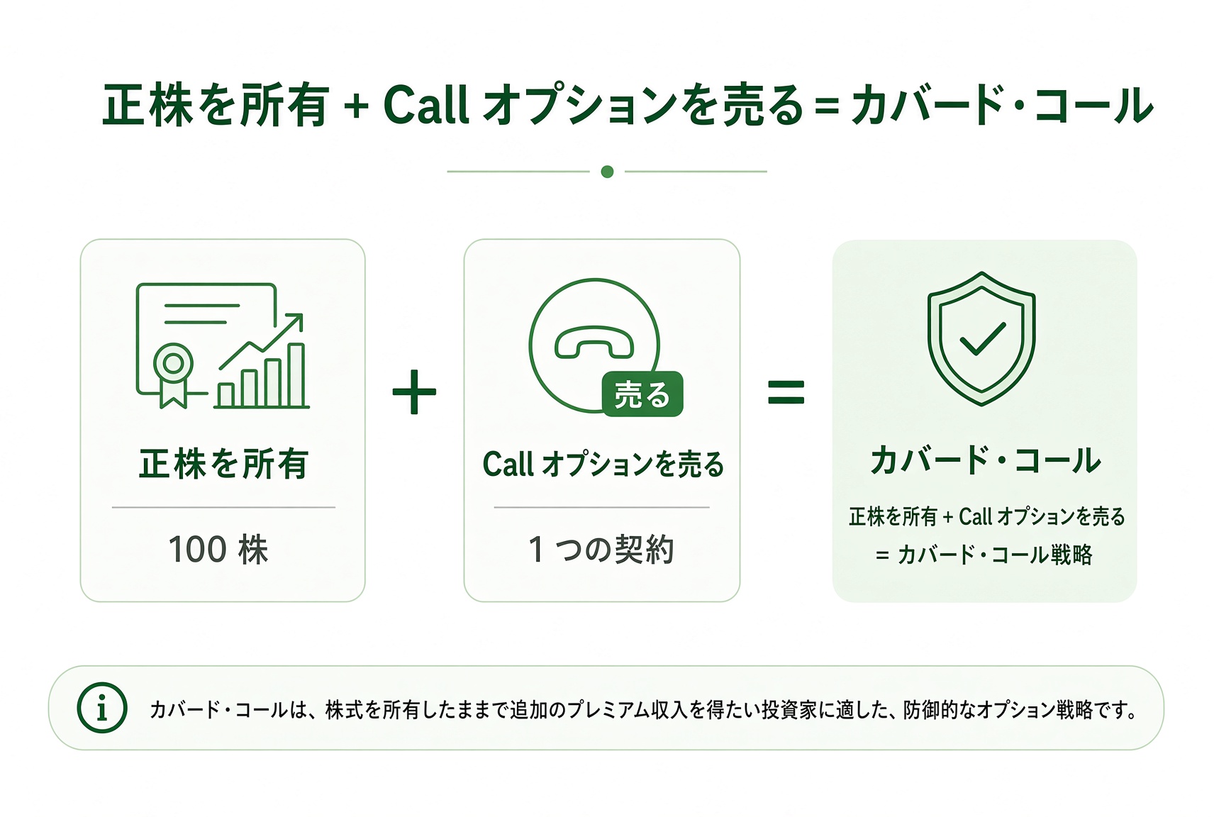 Covered Call の構造:現物 100 株を持ち、同時にコールを 1 枚売る。
