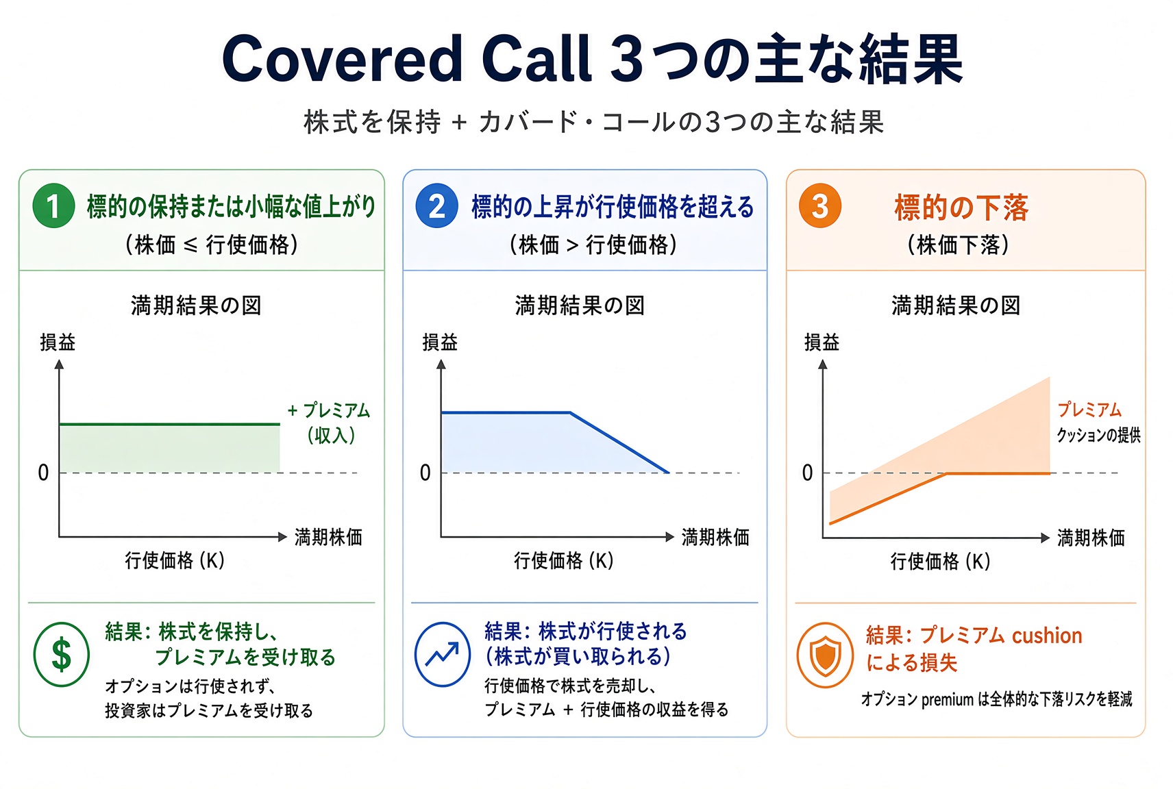 Covered Call の三つの結末:行使価格を超えなければ家賃を取って株は残る。大きく上がれば株は呼ばれる。下がればプレミアムは一部しか緩衝しない。