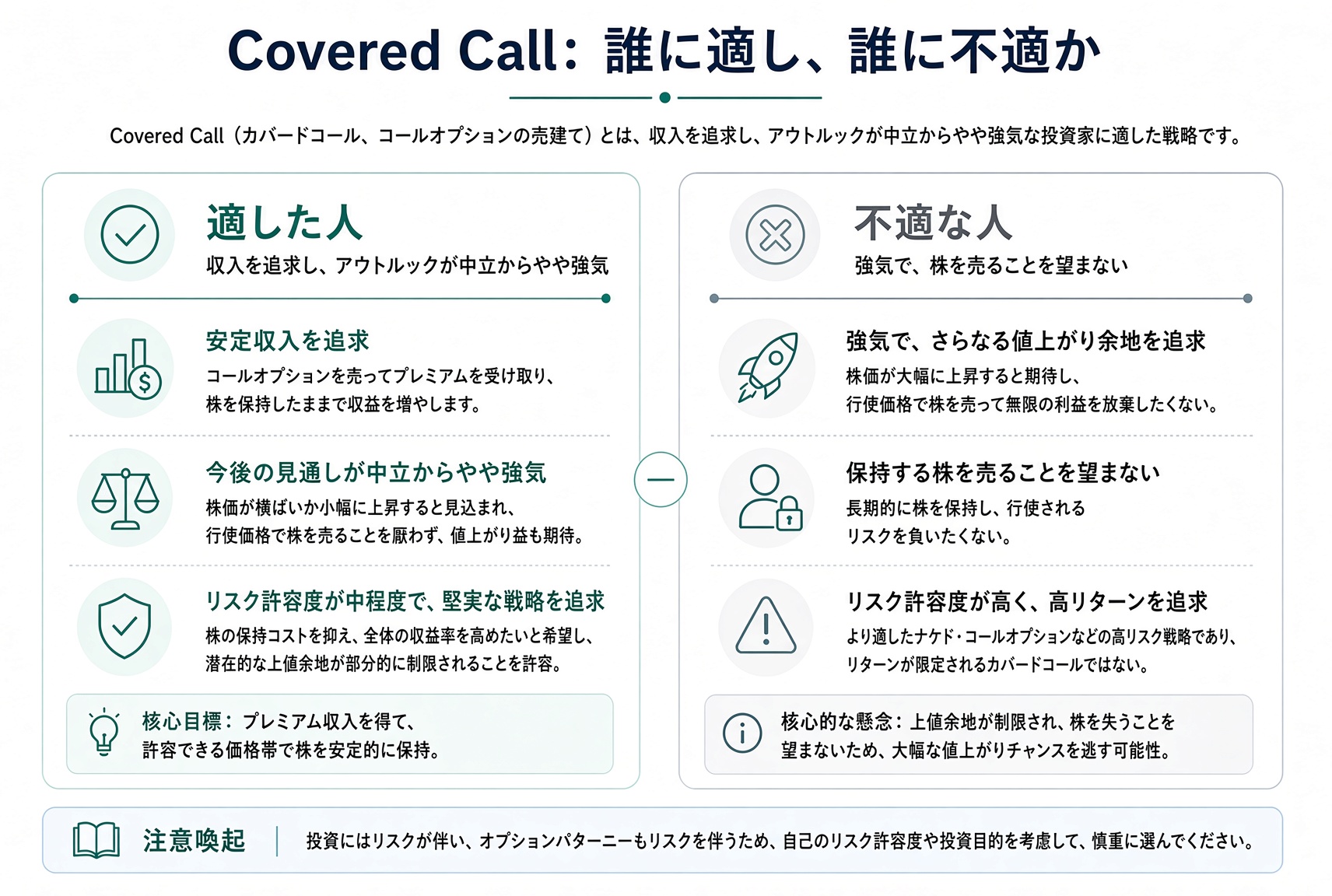 Covered Call は、すでに株を持ち、穏やかな強気で、約束の価格で売る意思がある人に向く。強く強気で売りたくない人には向かない。