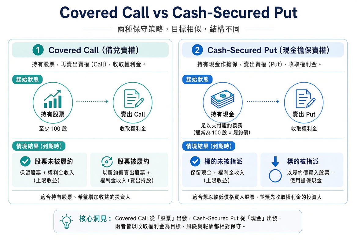 Covered Call 从持股出发卖 Call；Cash-Secured Put 从现金出发卖 Put。两者都在收权利金。
