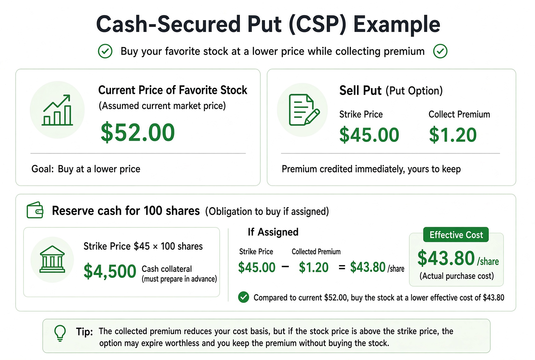 Effective cost on assignment: the strike minus the premium already collected.