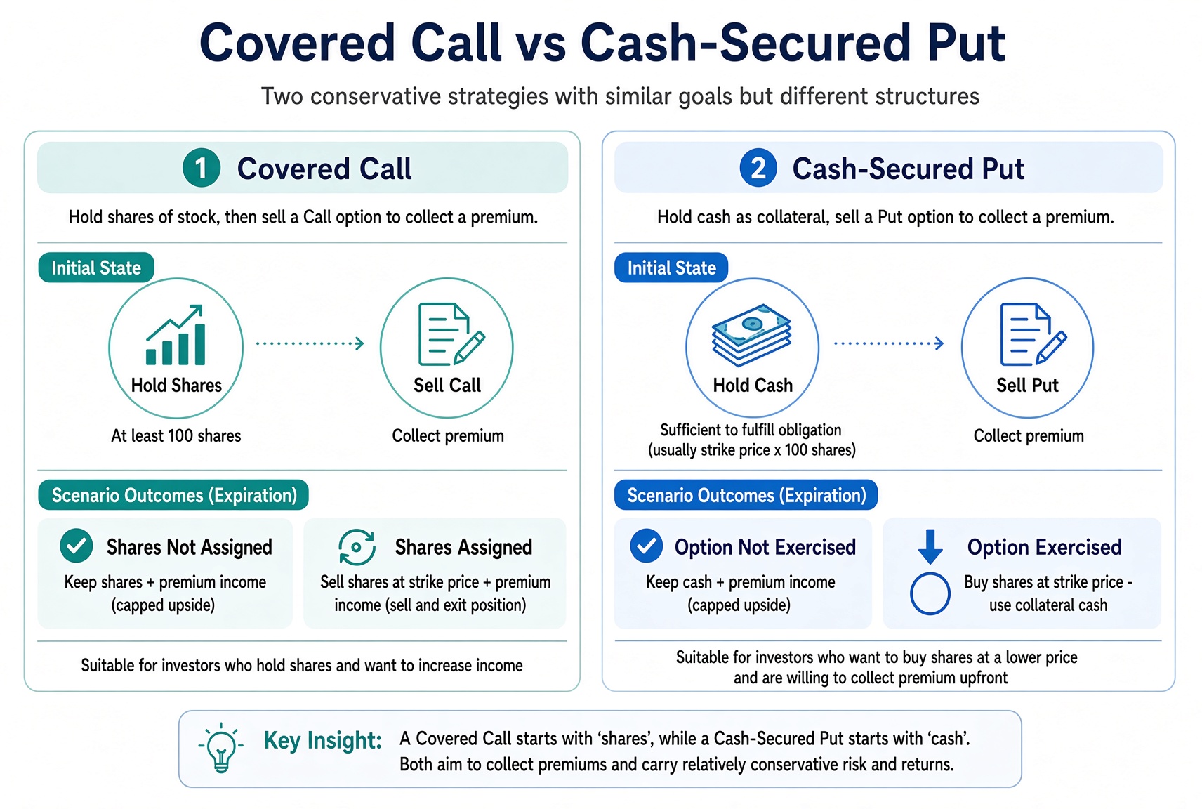 A Covered Call starts from shares and sells a Call; a Cash-Secured Put starts from cash and sells a Put. Both collect premium.