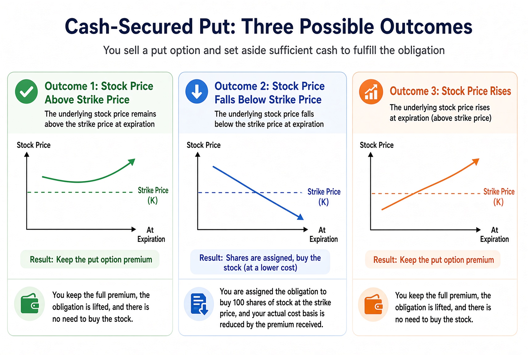 Three Cash-Secured Put outcomes: above the strike you collect rent and skip the shares; through the strike you buy at the strike; a rally also leaves you the premium.