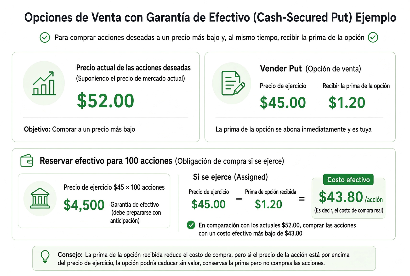 Coste efectivo si te asignan: el strike menos la prima ya cobrada.